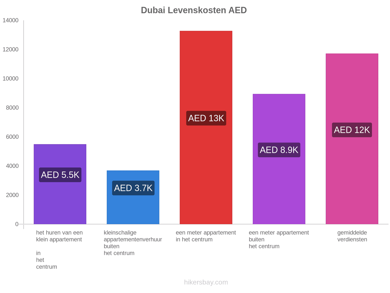 Dubai levenskosten hikersbay.com