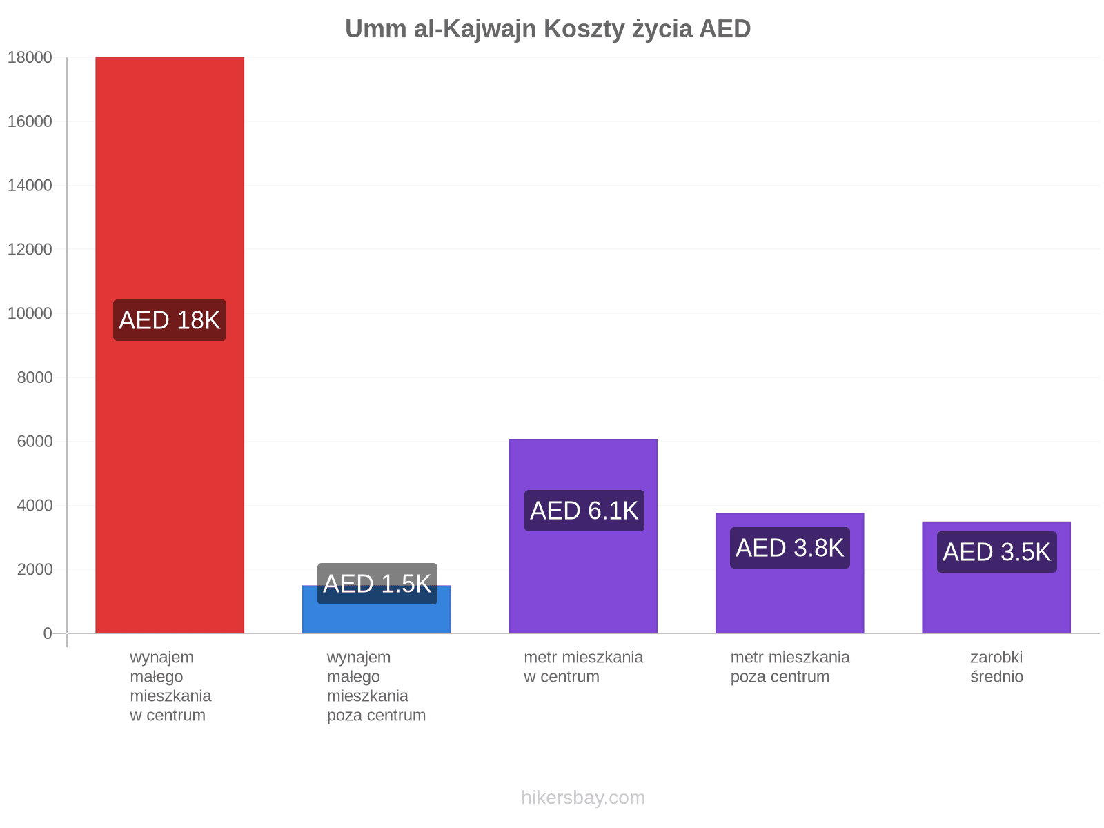 Umm al-Kajwajn koszty życia hikersbay.com