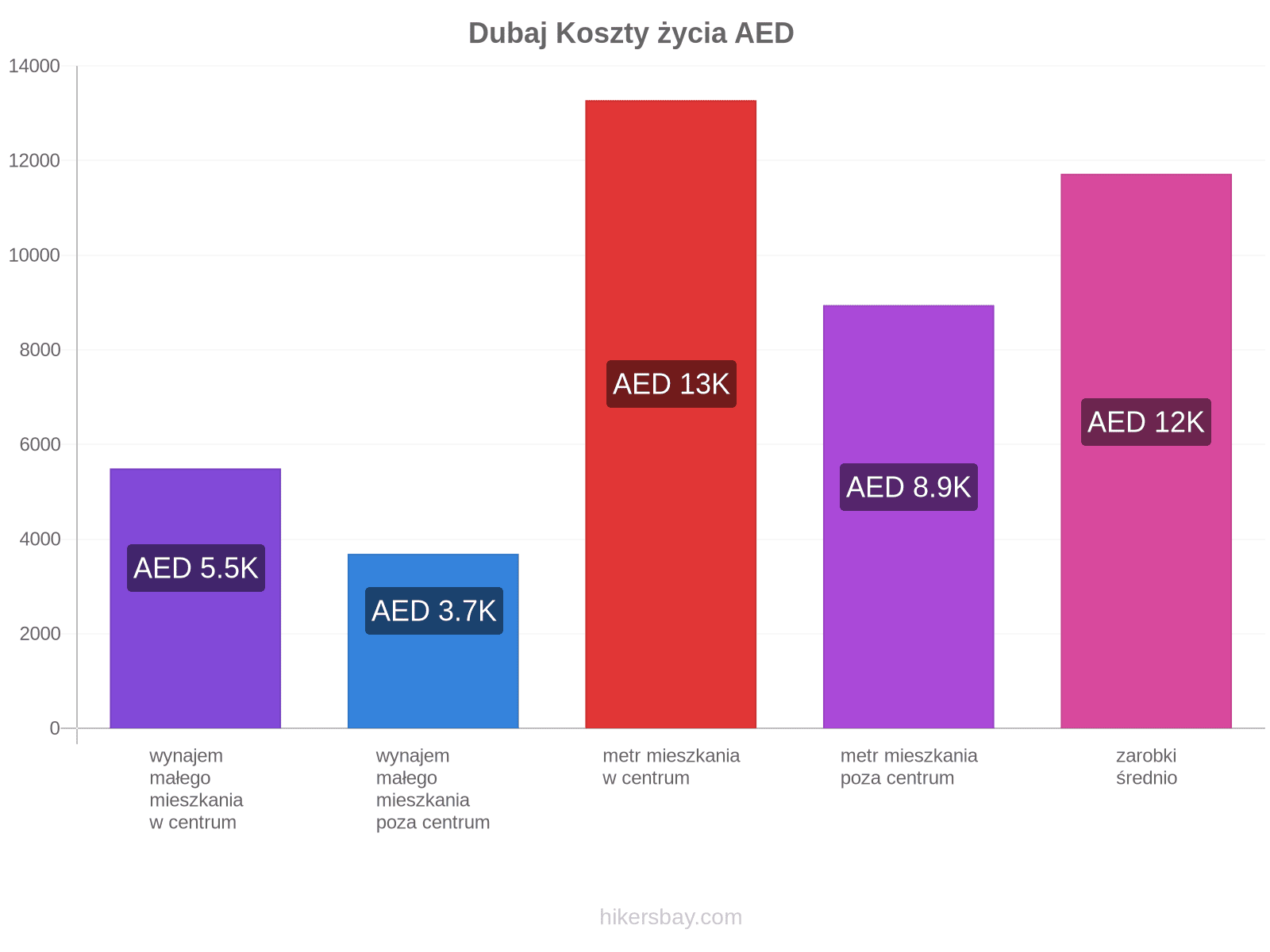 Dubaj koszty życia hikersbay.com