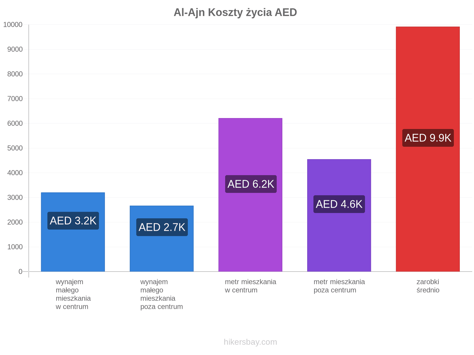 Al-Ajn koszty życia hikersbay.com