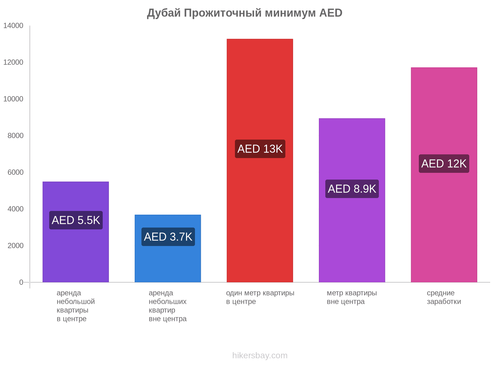 Дубай стоимость жизни hikersbay.com