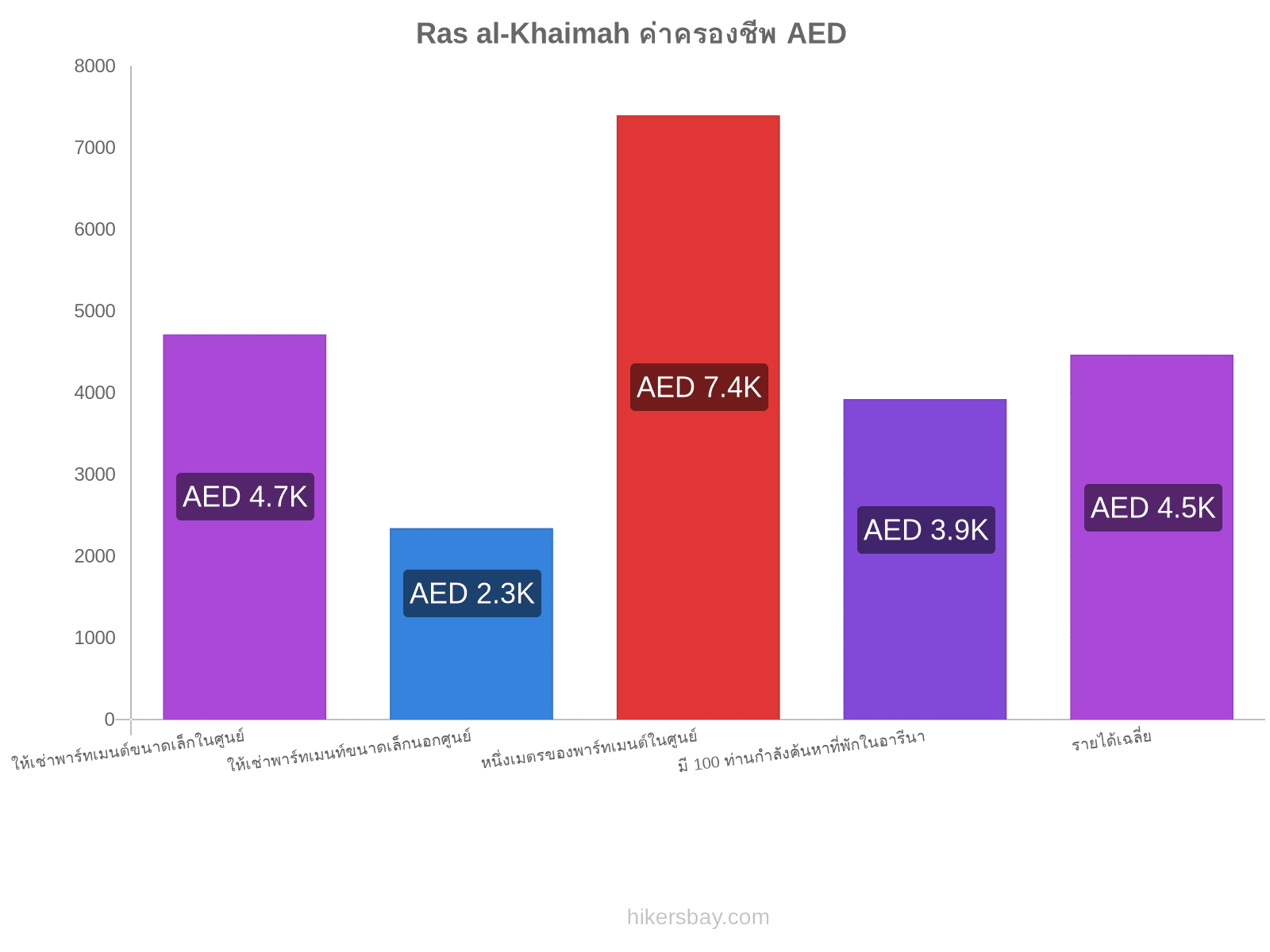 Ras al-Khaimah ค่าครองชีพ hikersbay.com