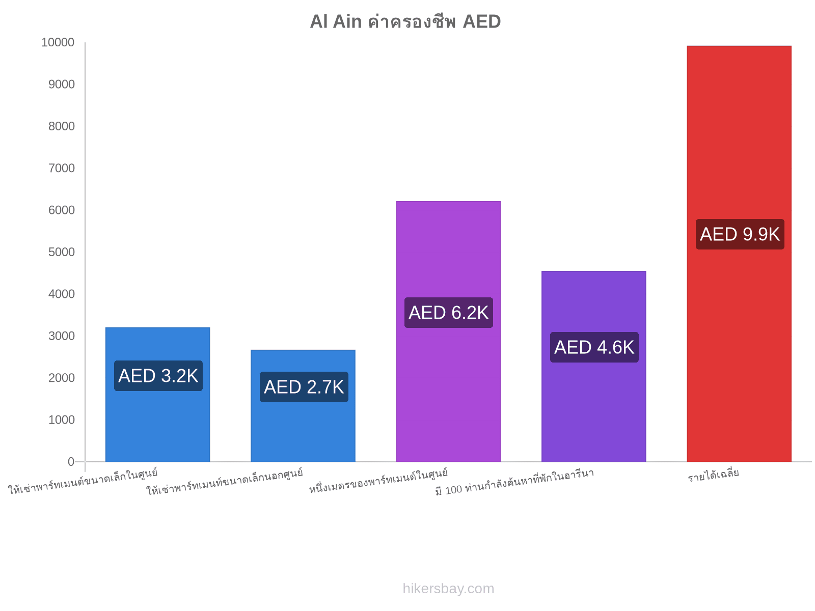 Al Ain ค่าครองชีพ hikersbay.com