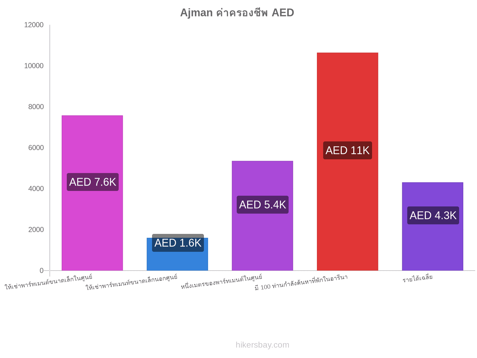 Ajman ค่าครองชีพ hikersbay.com