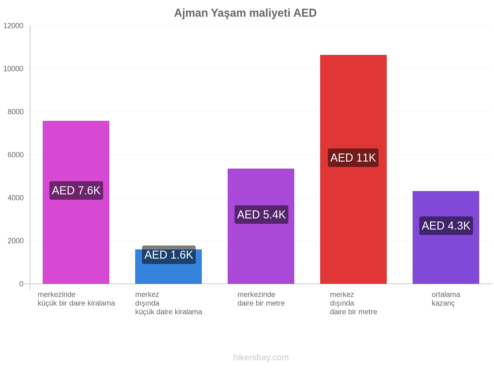 Ajman yaşam maliyeti hikersbay.com