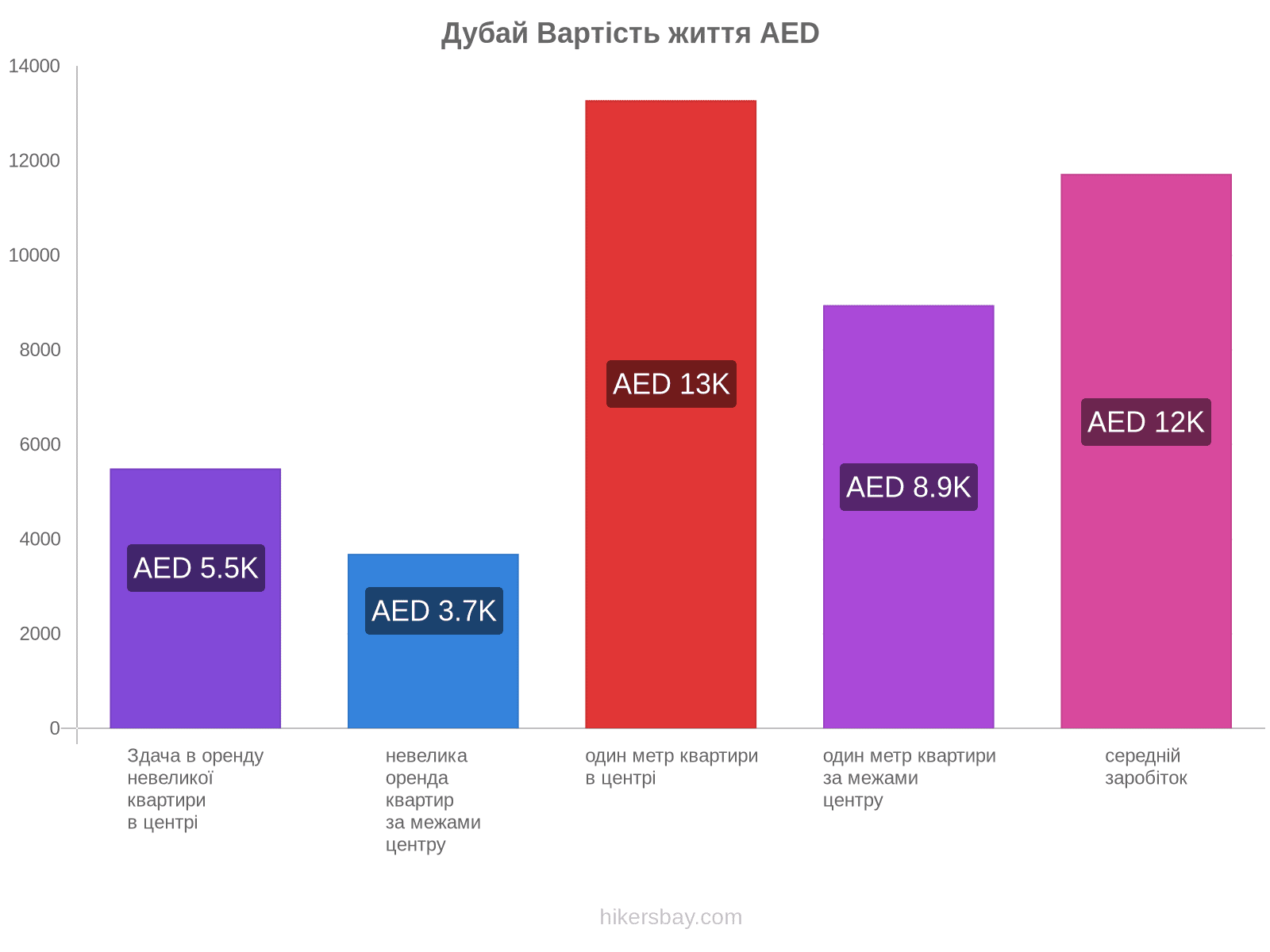 Дубай вартість життя hikersbay.com