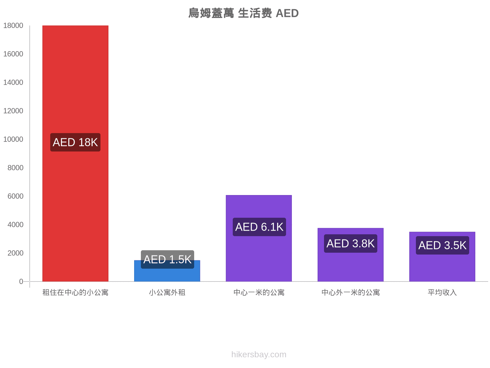 烏姆蓋萬 生活费 hikersbay.com