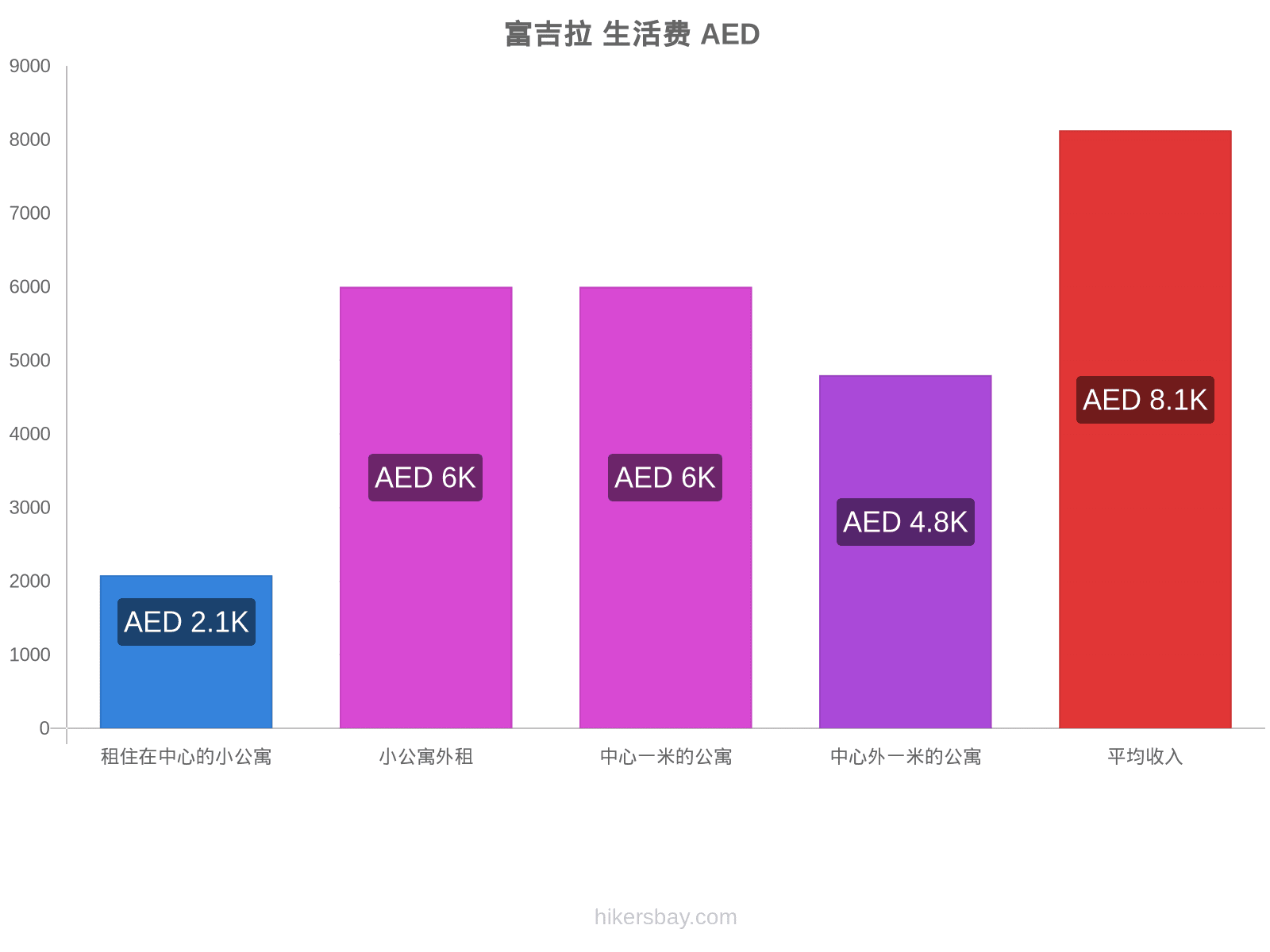 富吉拉 生活费 hikersbay.com