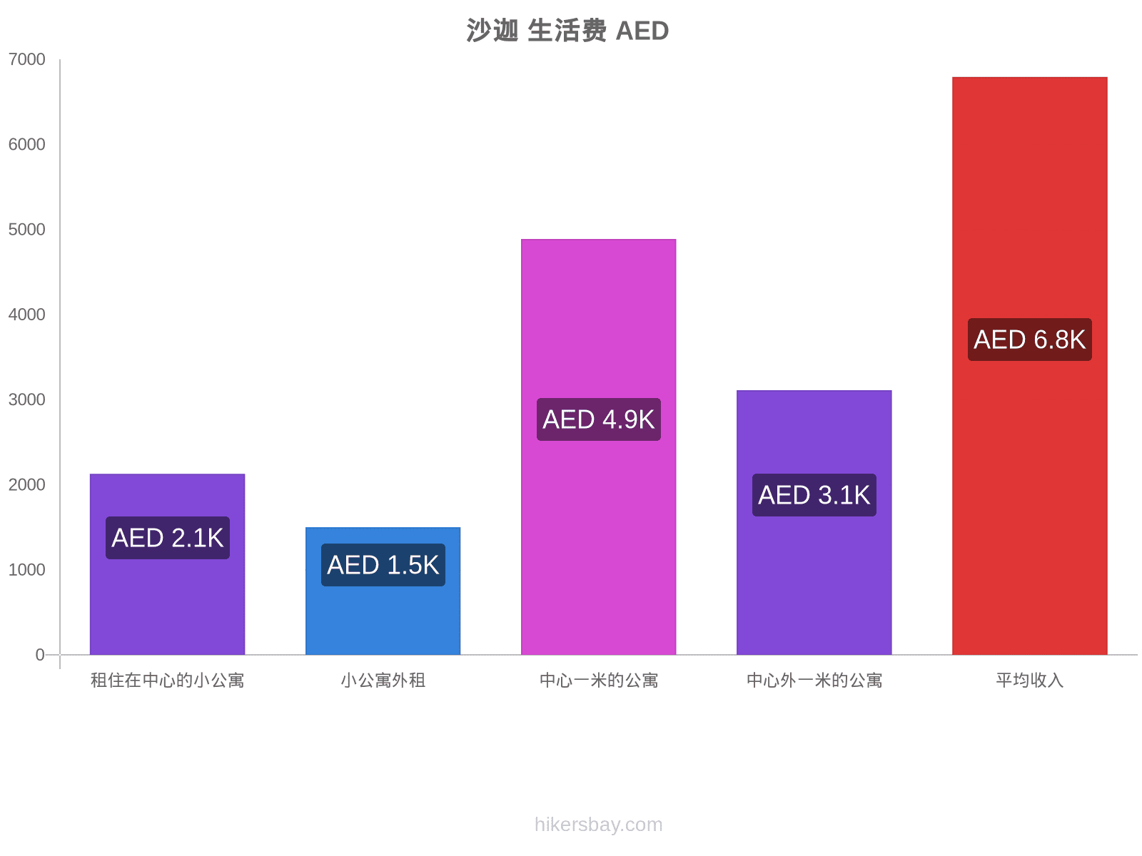 沙迦 生活费 hikersbay.com