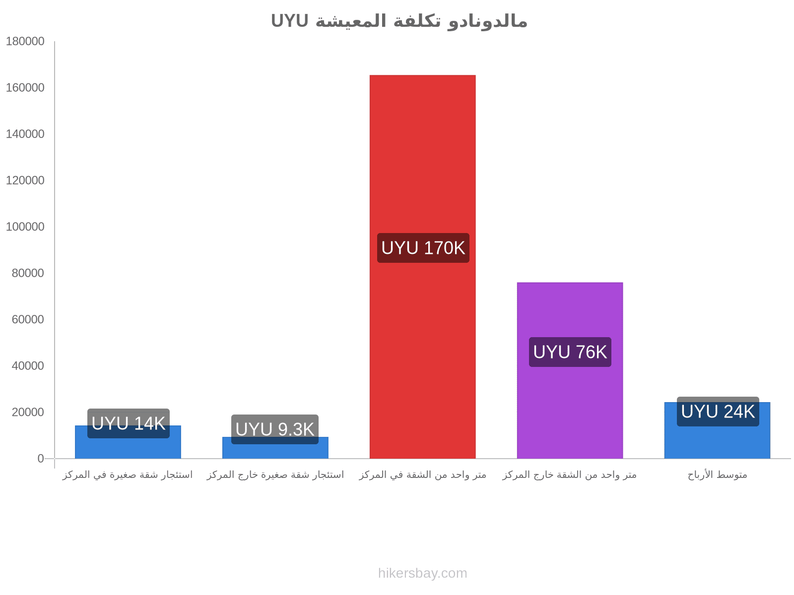 مالدونادو تكلفة المعيشة hikersbay.com