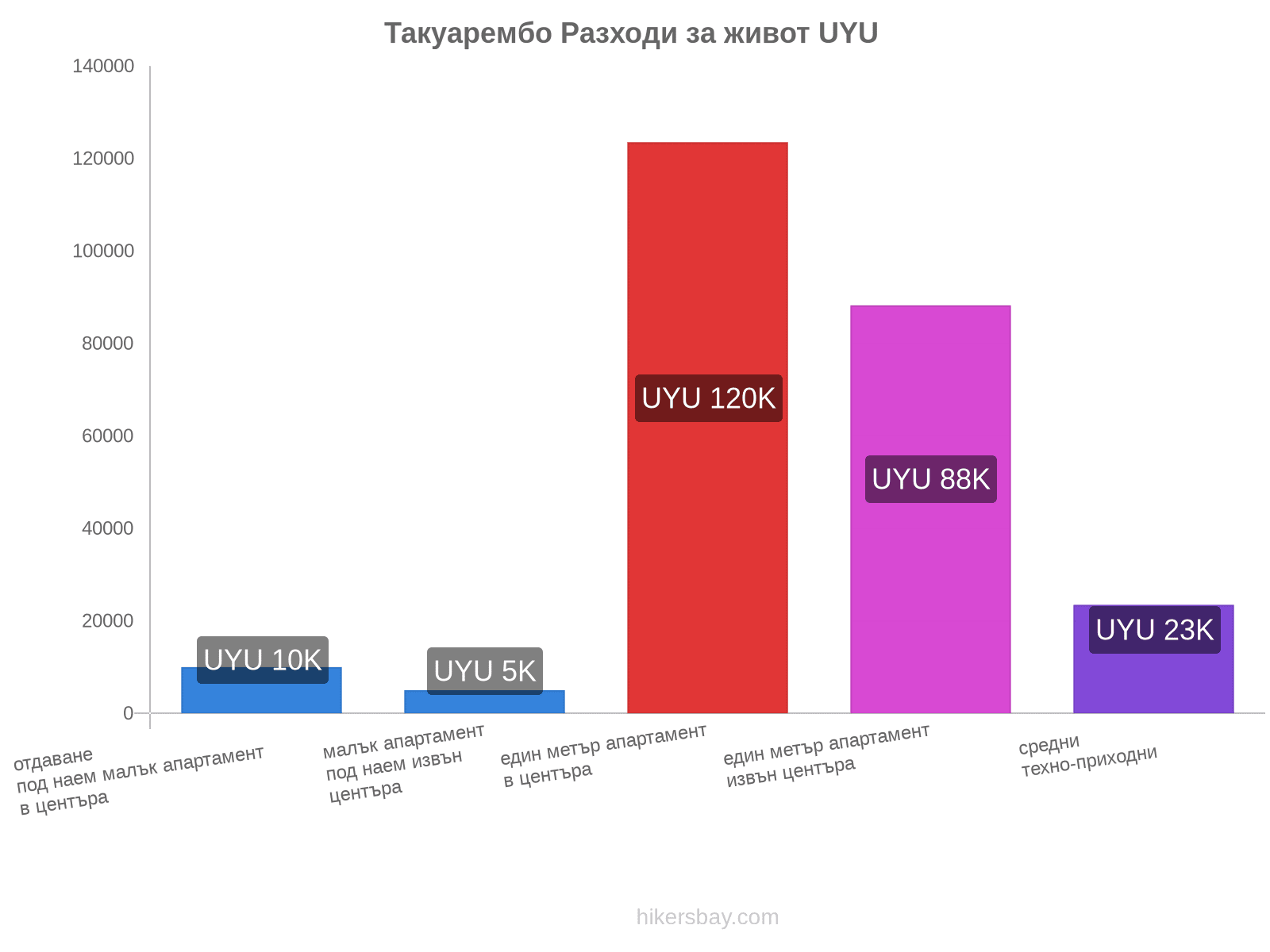 Такуарембо разходи за живот hikersbay.com