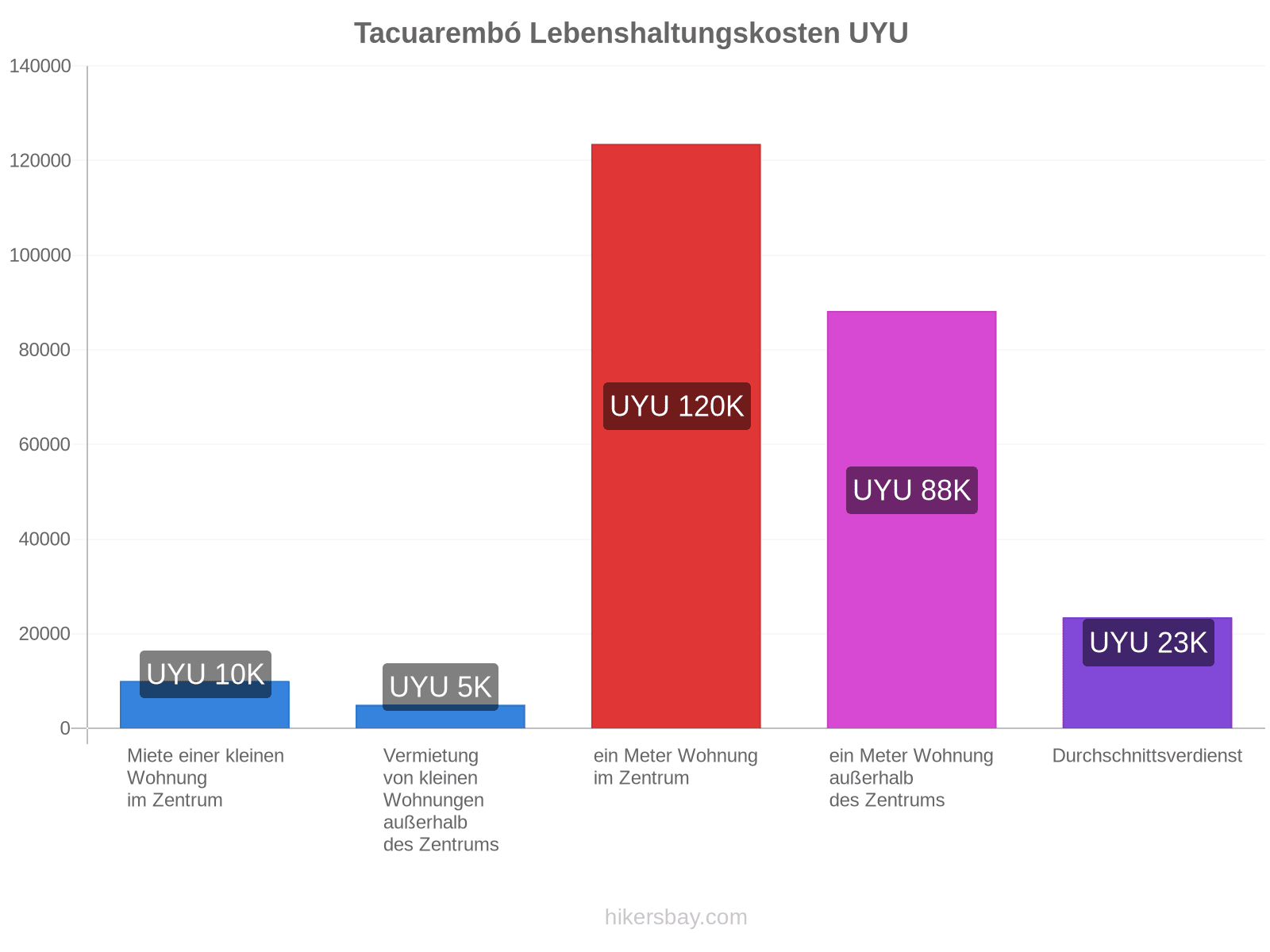 Tacuarembó Lebenshaltungskosten hikersbay.com