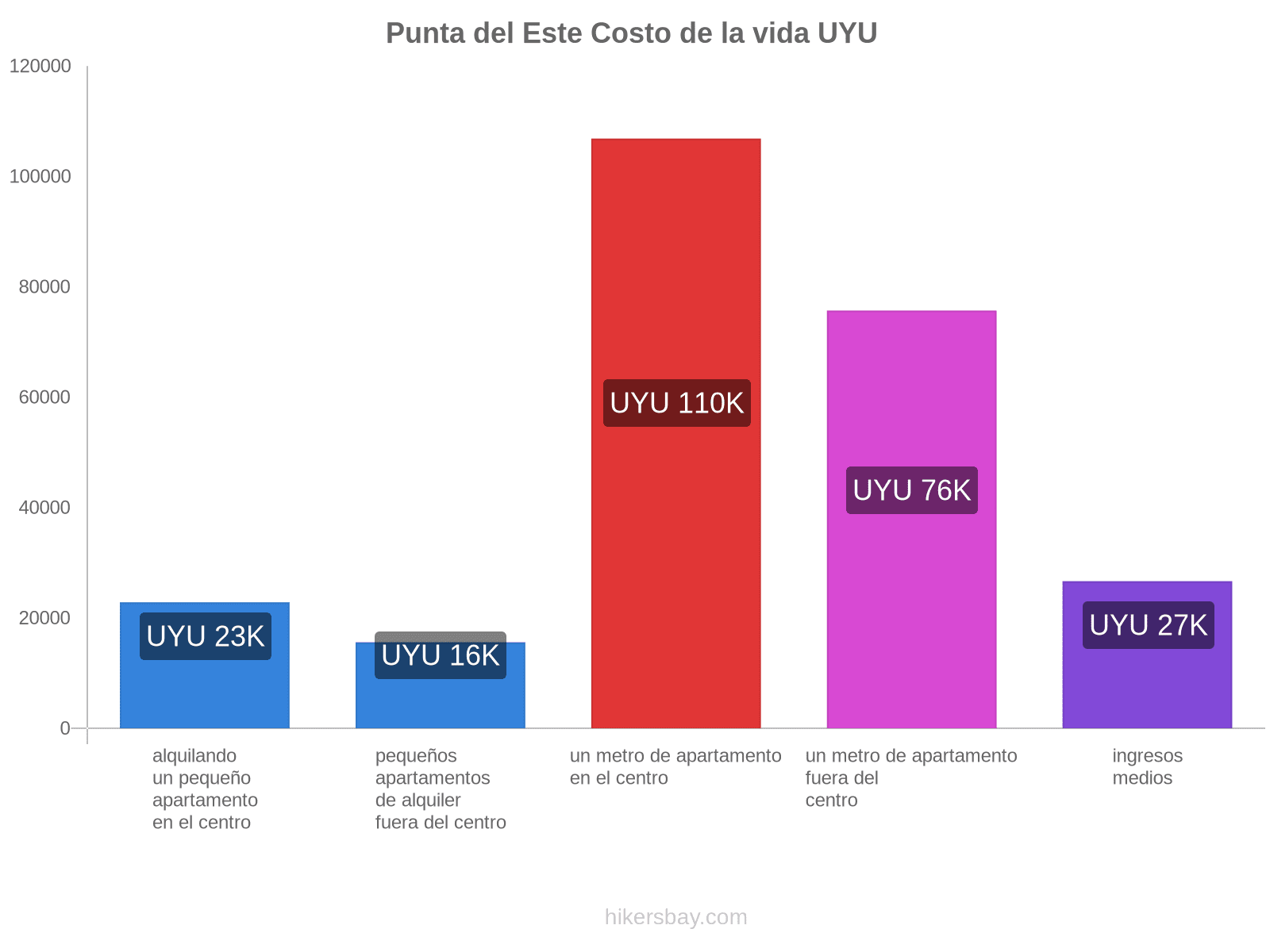 Punta del Este costo de la vida hikersbay.com