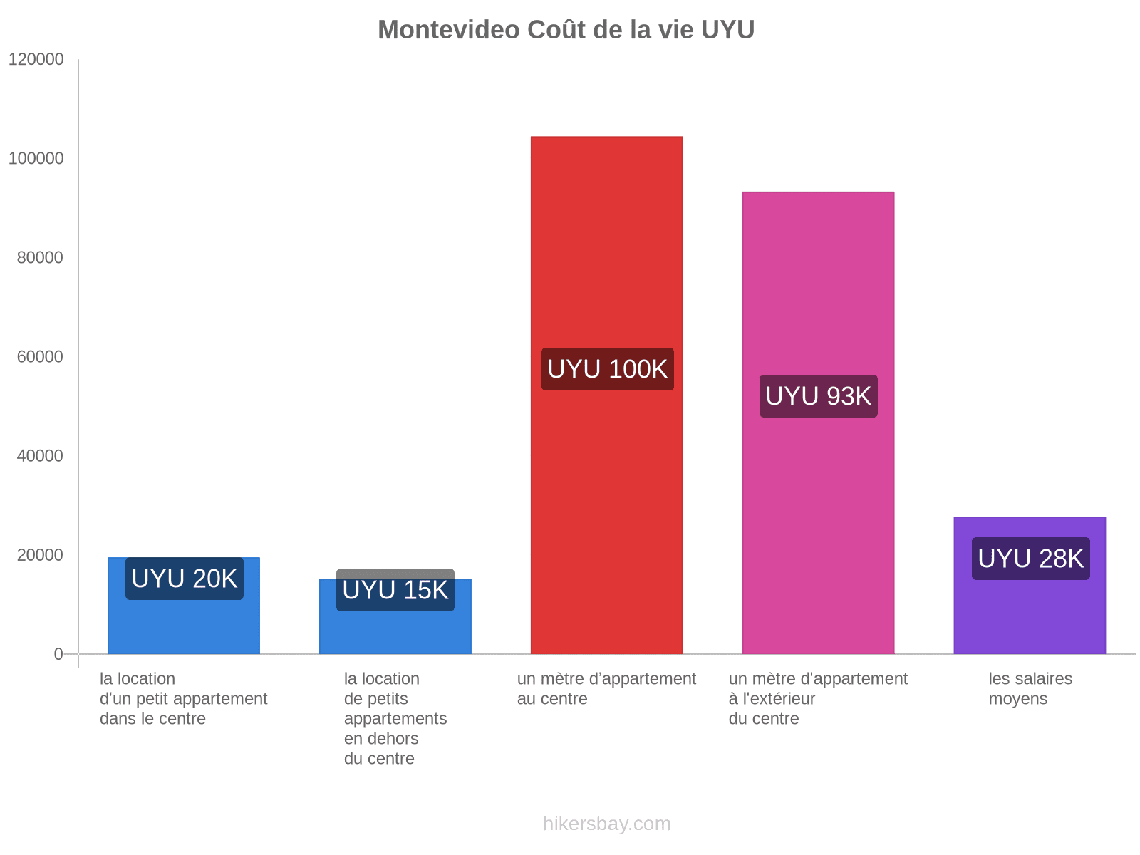 Montevideo coût de la vie hikersbay.com