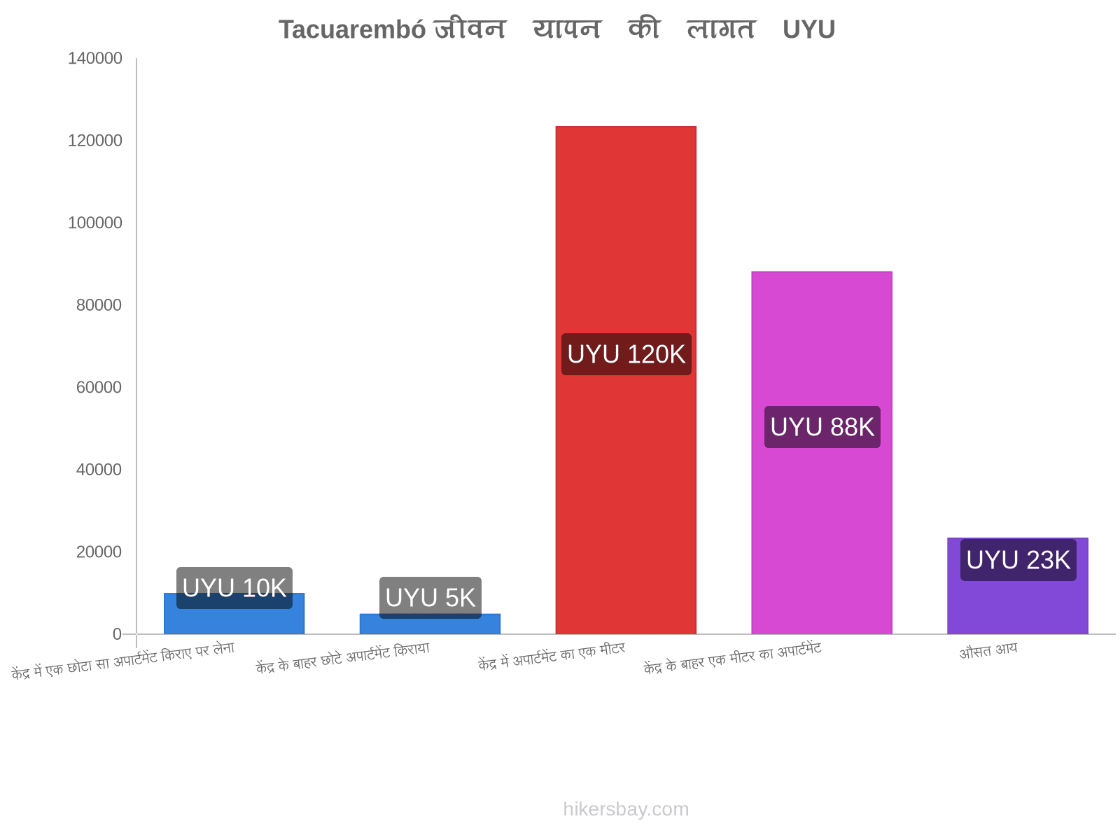 Tacuarembó जीवन यापन की लागत hikersbay.com