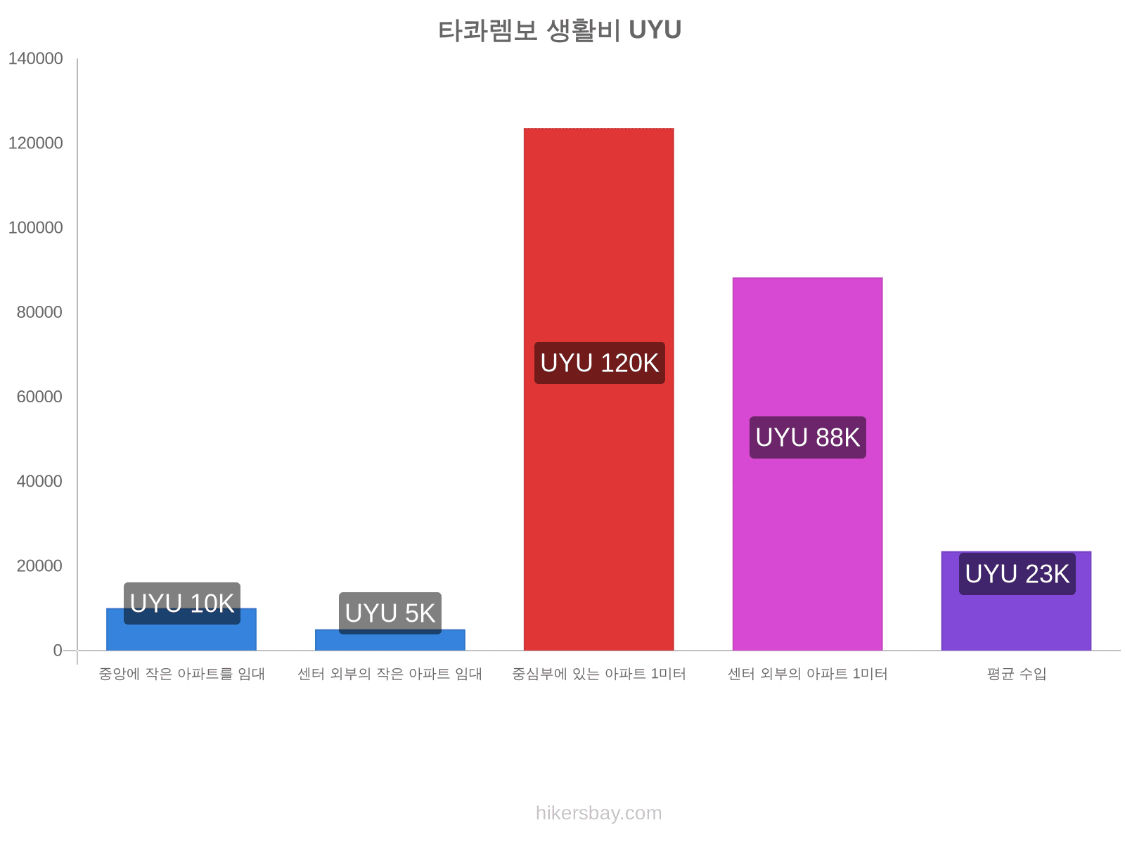 타콰렘보 생활비 hikersbay.com