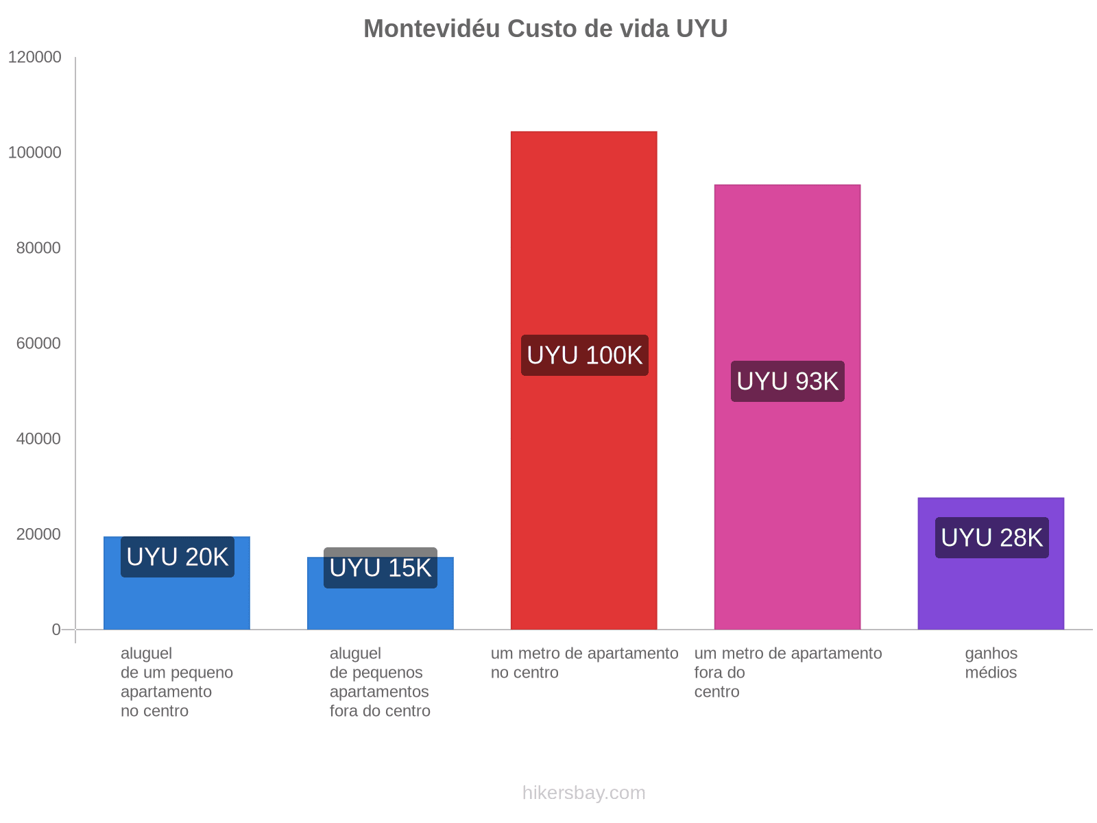 Montevidéu custo de vida hikersbay.com