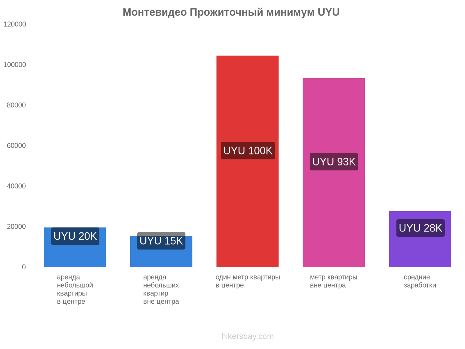 Монтевидео стоимость жизни hikersbay.com