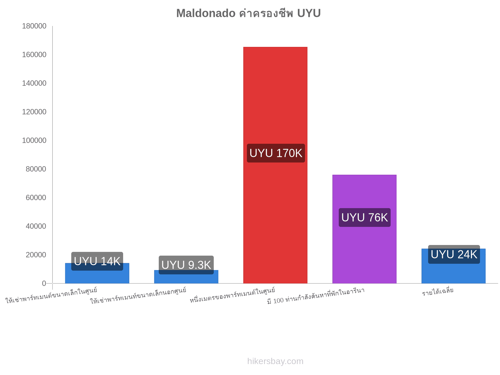 Maldonado ค่าครองชีพ hikersbay.com