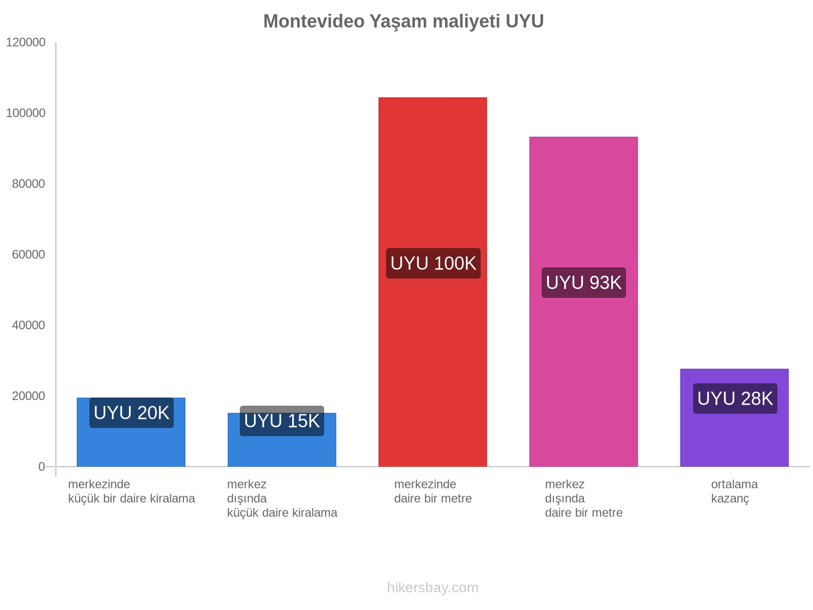 Montevideo yaşam maliyeti hikersbay.com