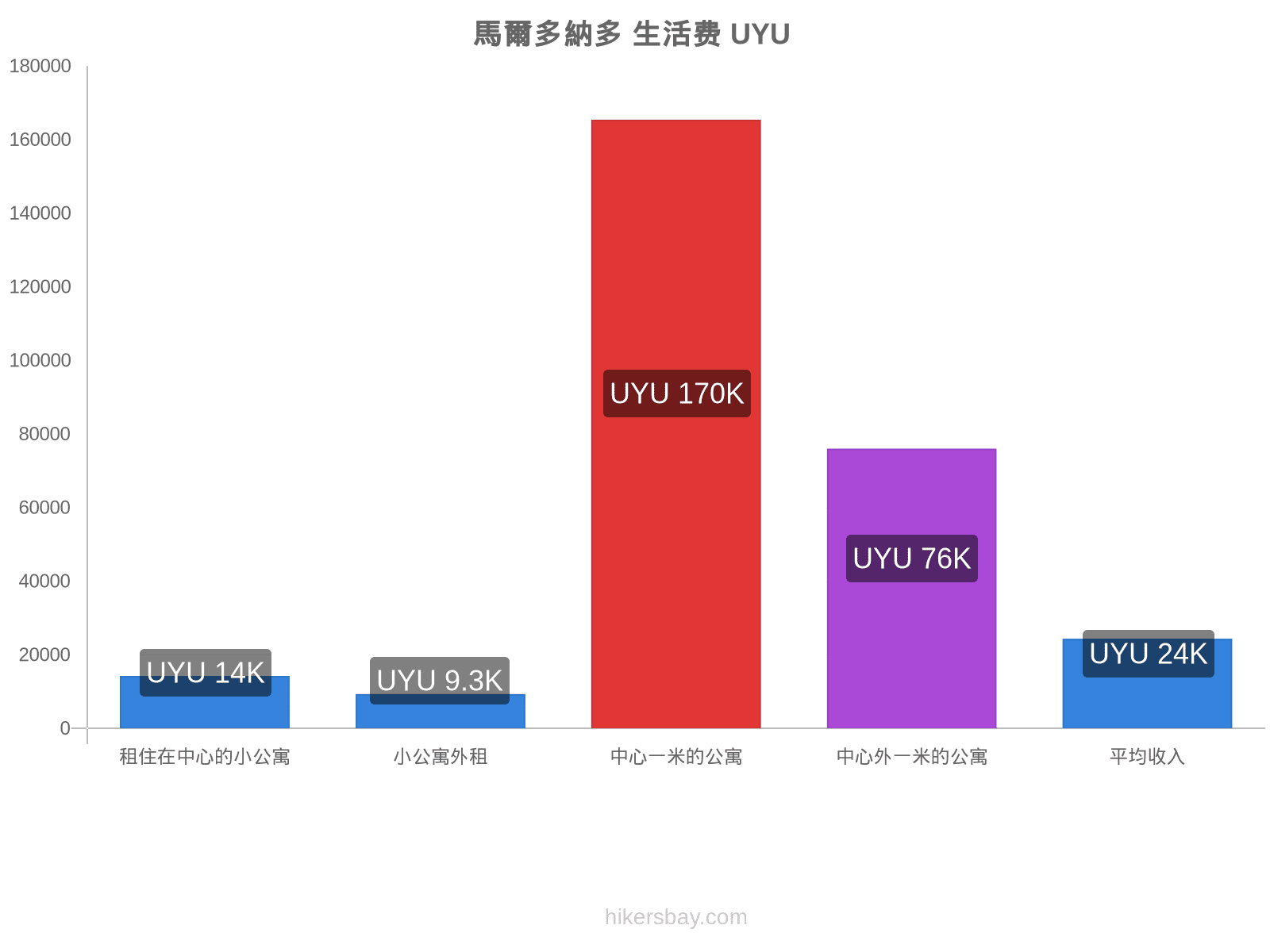 馬爾多納多 生活费 hikersbay.com