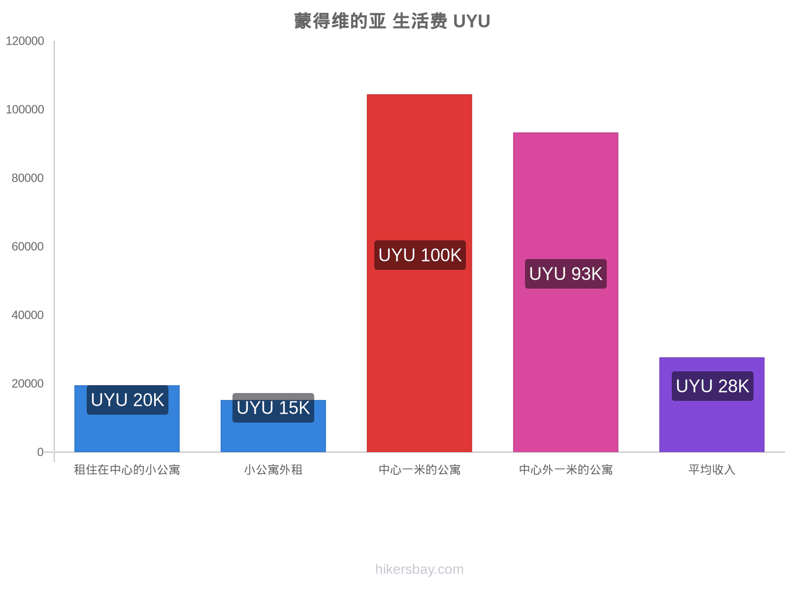 蒙得维的亚 生活费 hikersbay.com