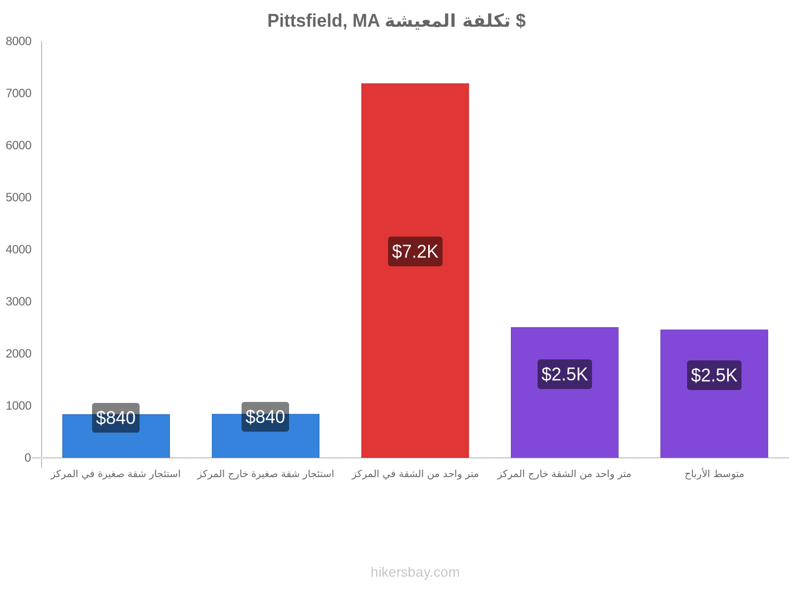 Pittsfield, MA تكلفة المعيشة hikersbay.com
