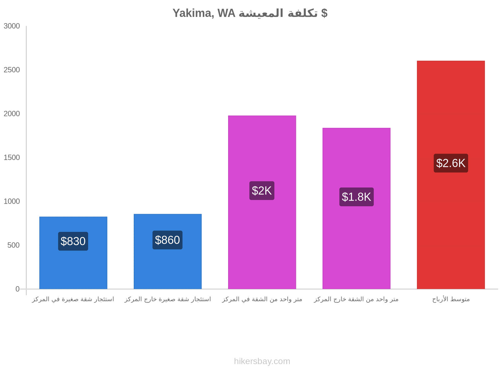 Yakima, WA تكلفة المعيشة hikersbay.com