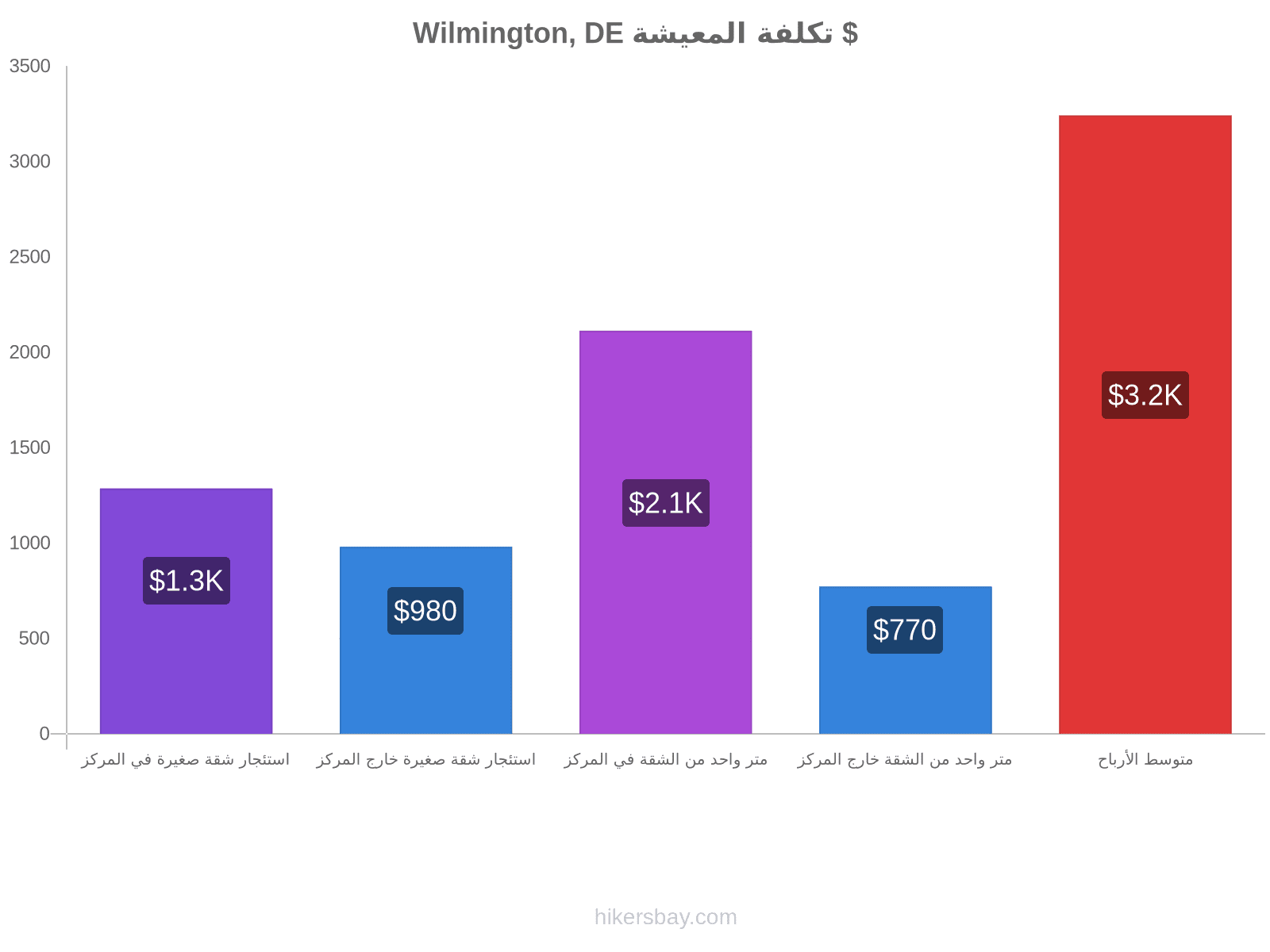 Wilmington, DE تكلفة المعيشة hikersbay.com