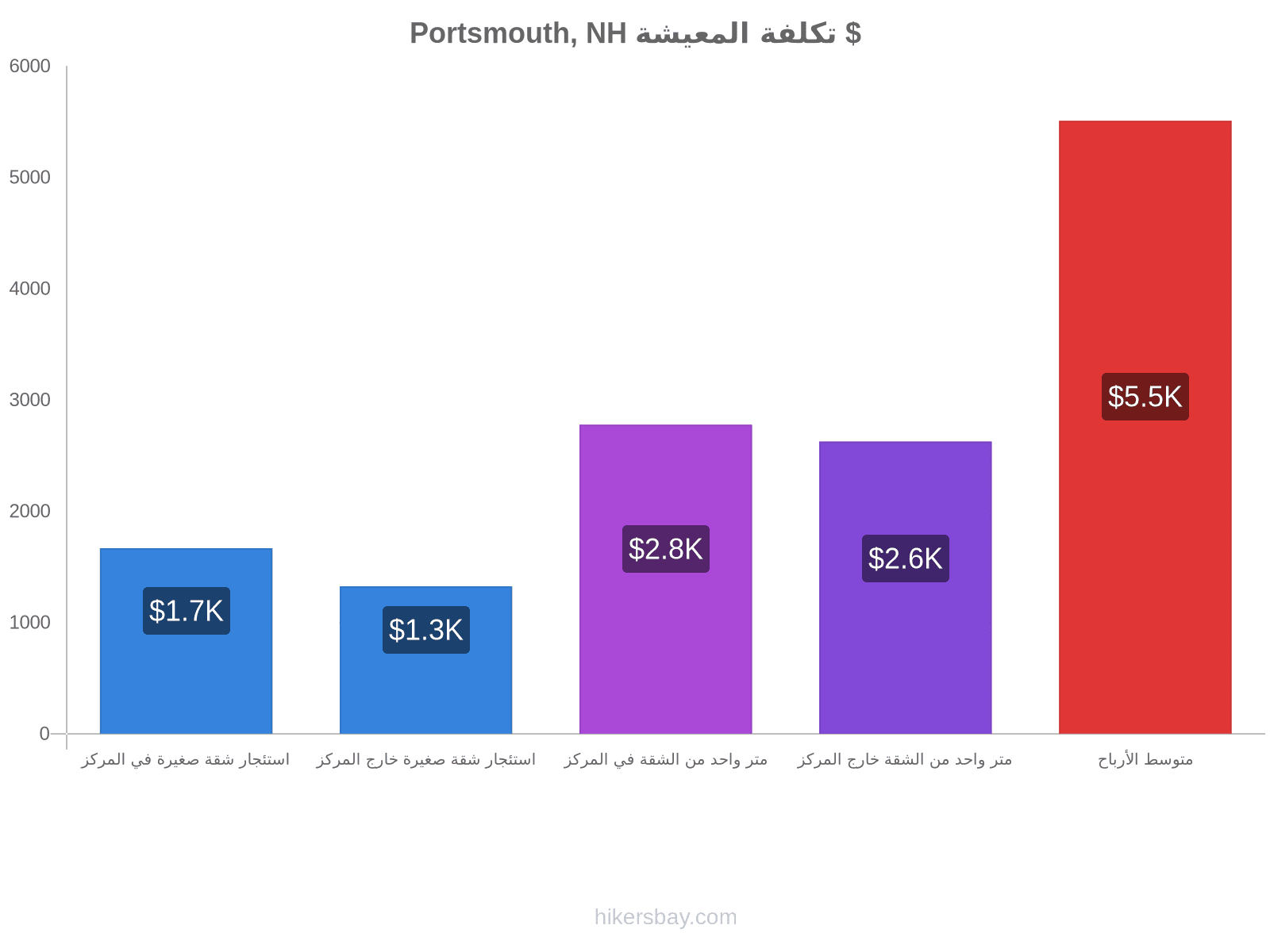 Portsmouth, NH تكلفة المعيشة hikersbay.com