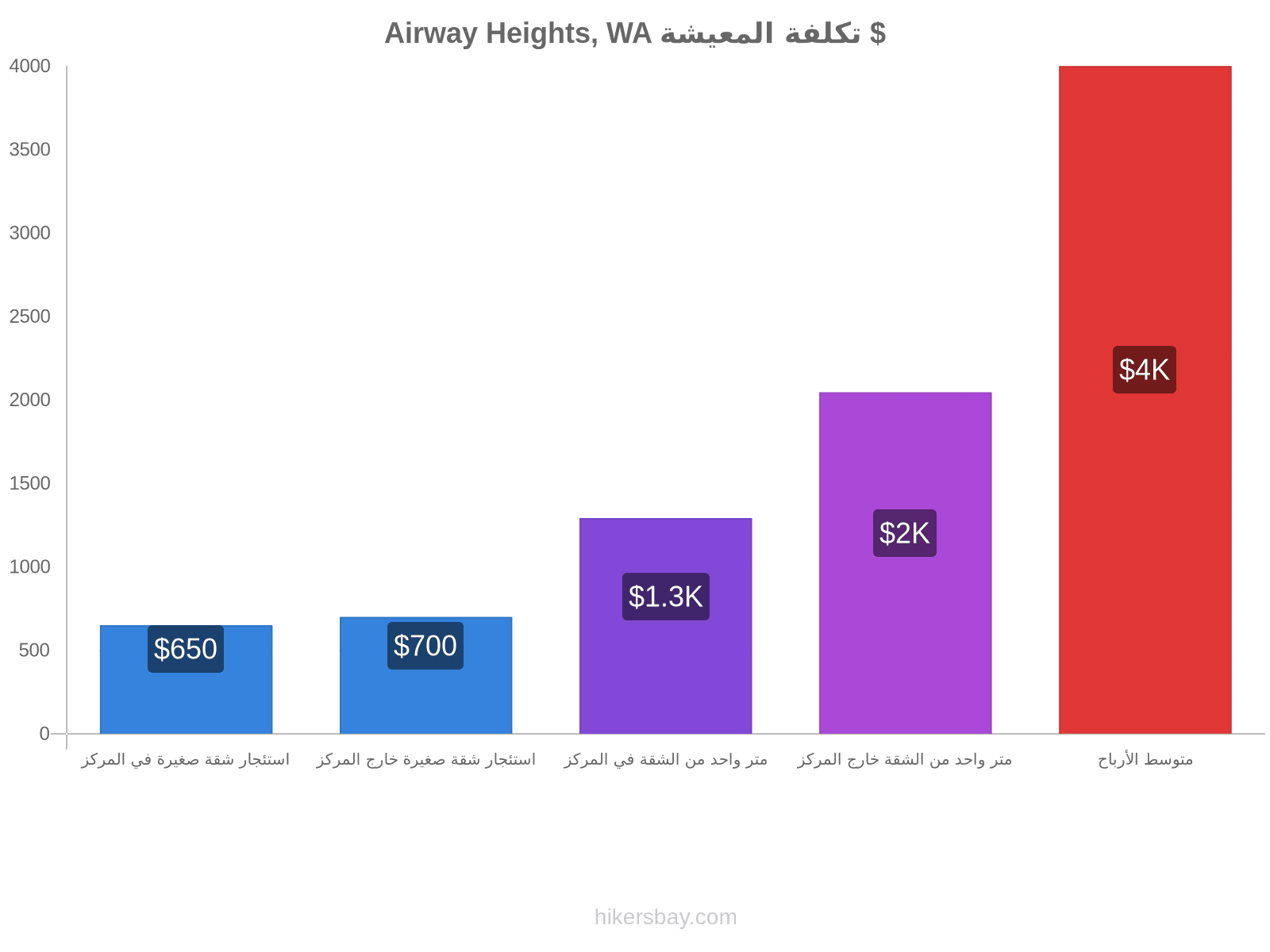 Airway Heights, WA تكلفة المعيشة hikersbay.com