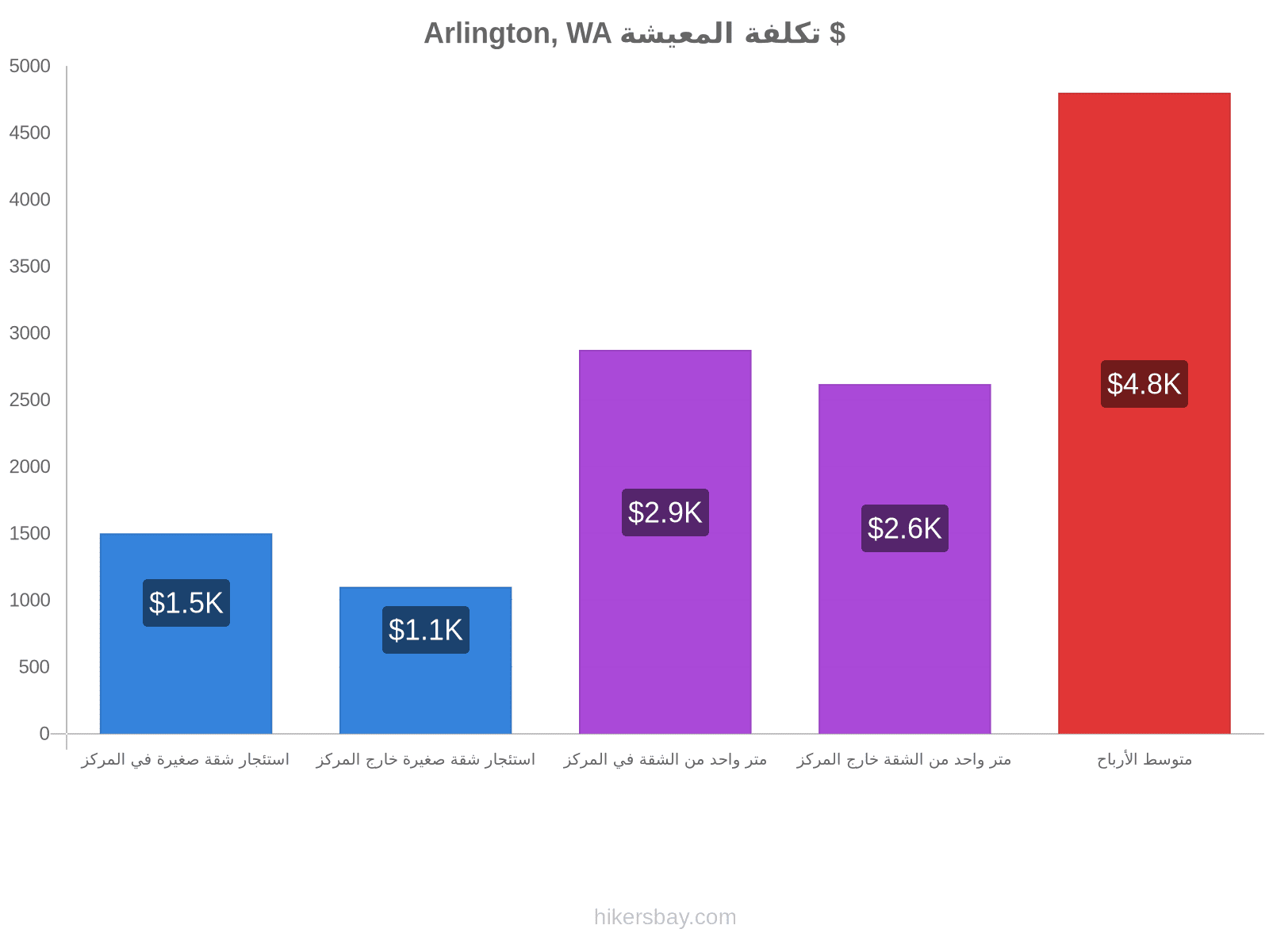 Arlington, WA تكلفة المعيشة hikersbay.com