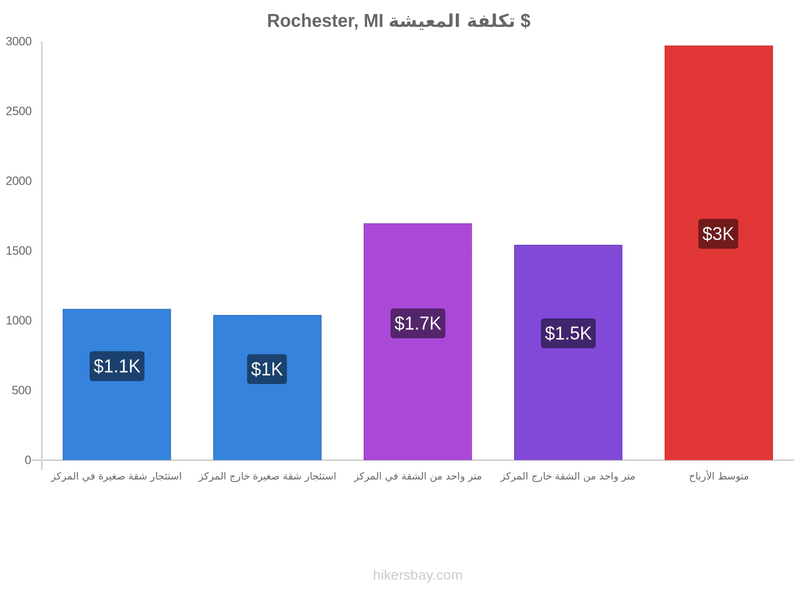 Rochester, MI تكلفة المعيشة hikersbay.com