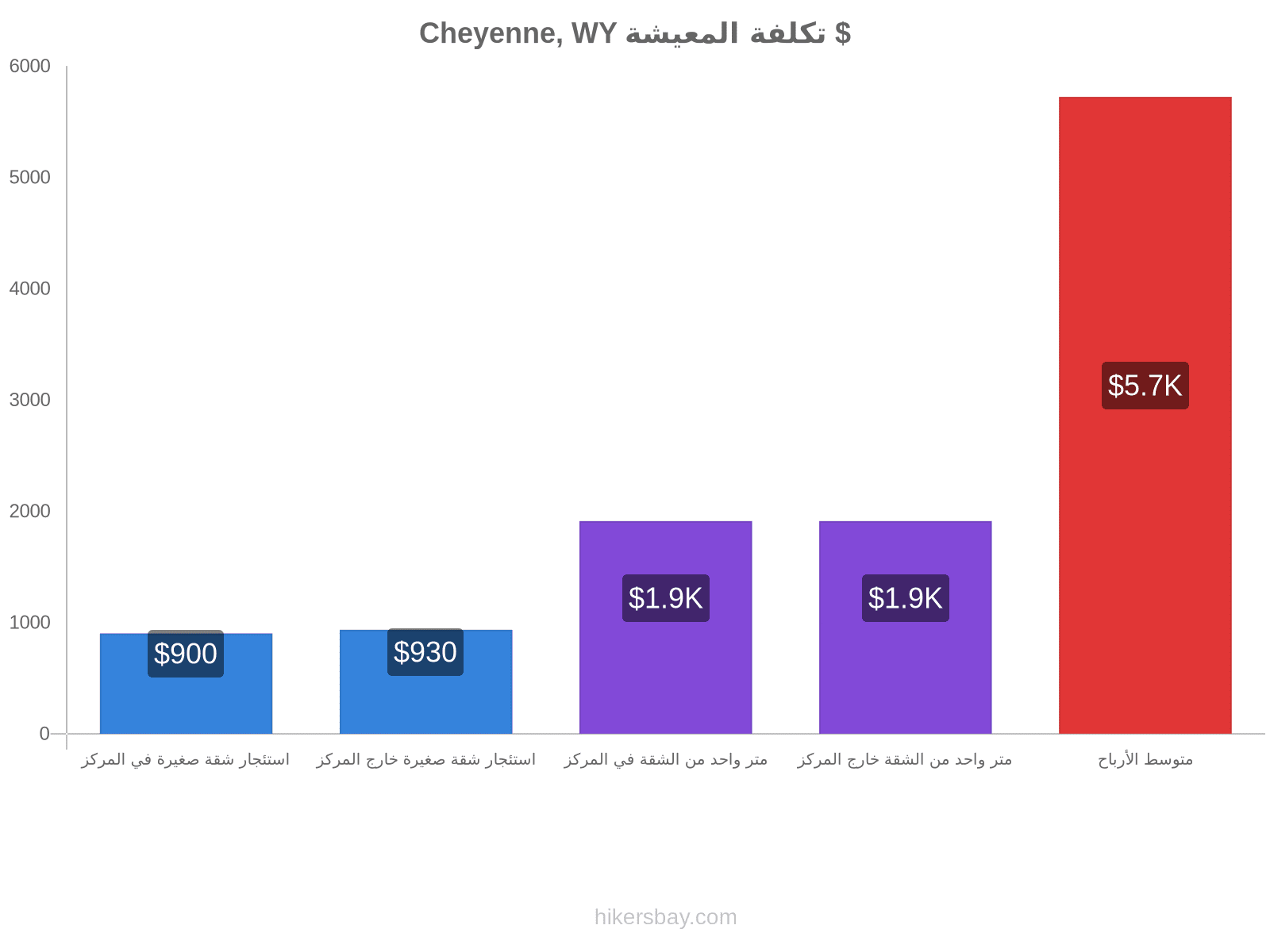 Cheyenne, WY تكلفة المعيشة hikersbay.com