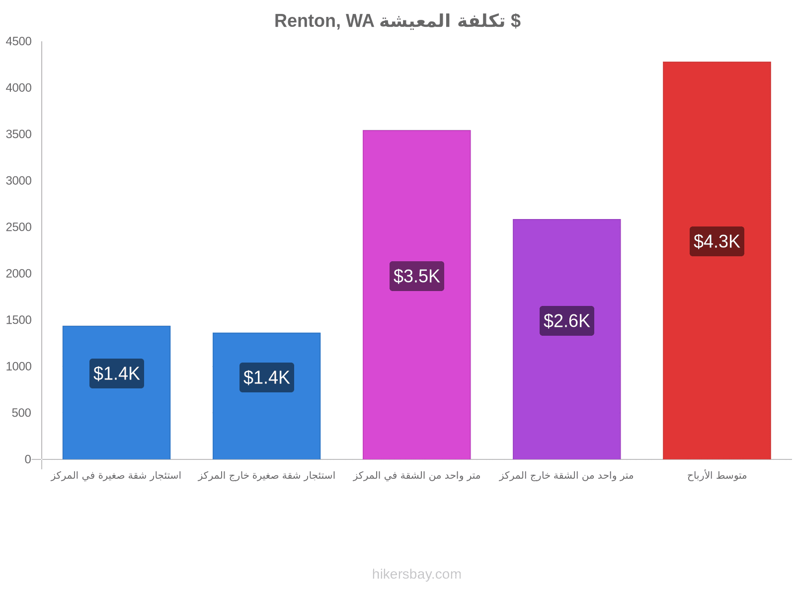 Renton, WA تكلفة المعيشة hikersbay.com