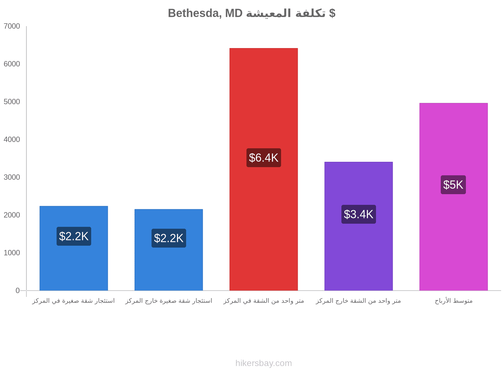 Bethesda, MD تكلفة المعيشة hikersbay.com