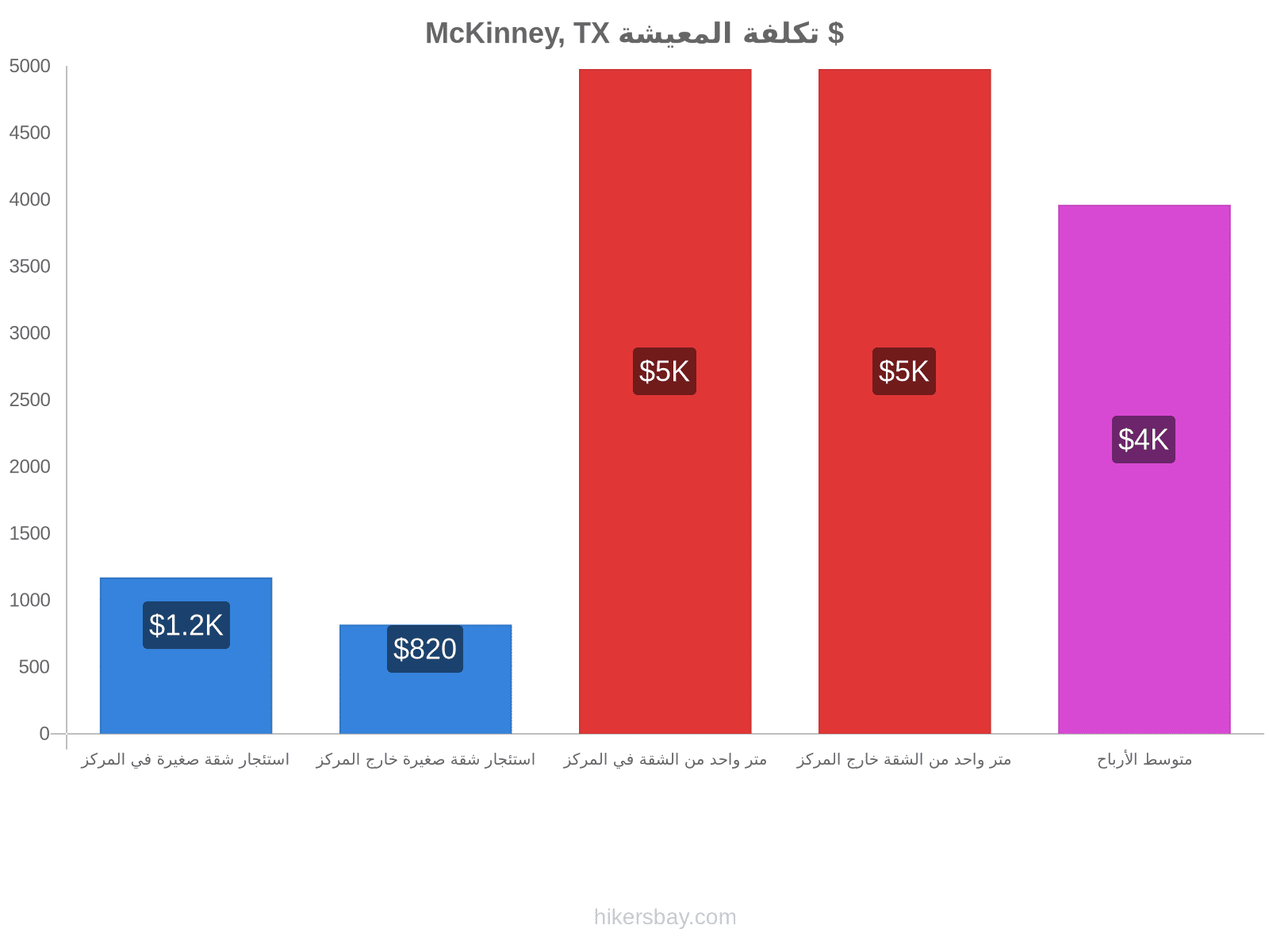 McKinney, TX تكلفة المعيشة hikersbay.com