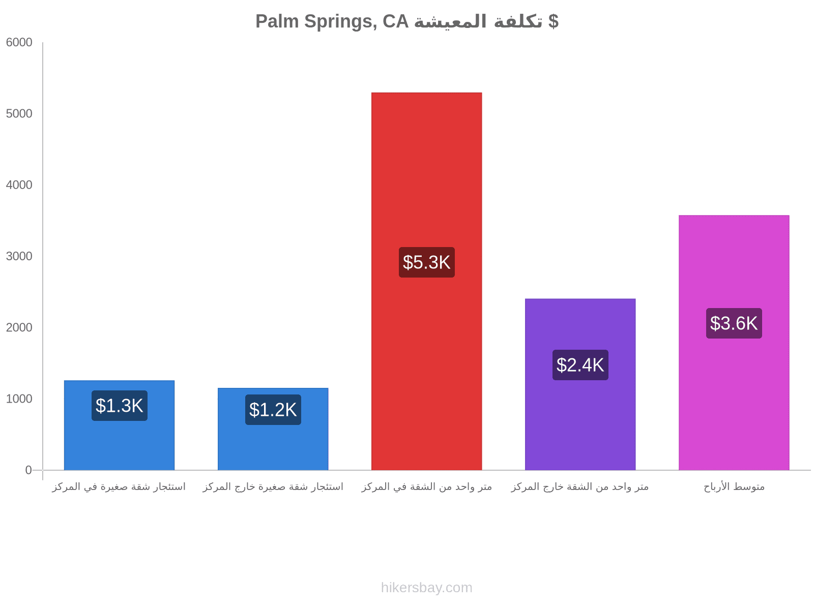 Palm Springs, CA تكلفة المعيشة hikersbay.com