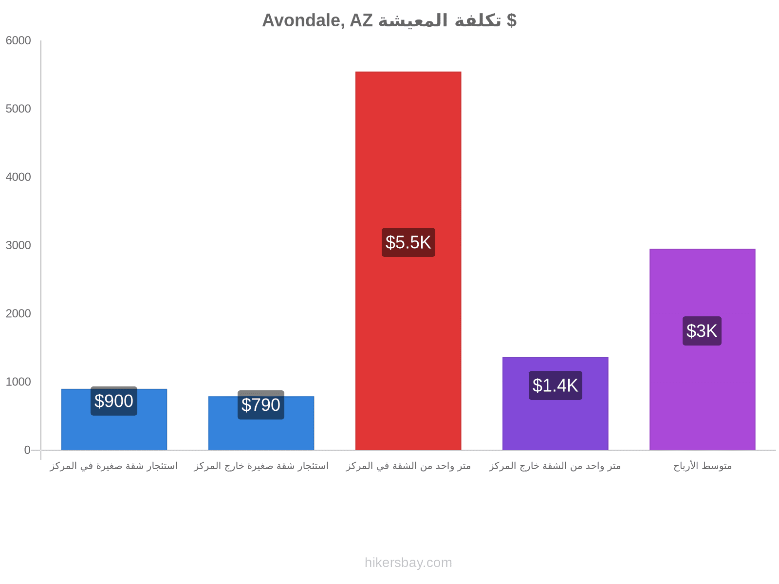 Avondale, AZ تكلفة المعيشة hikersbay.com