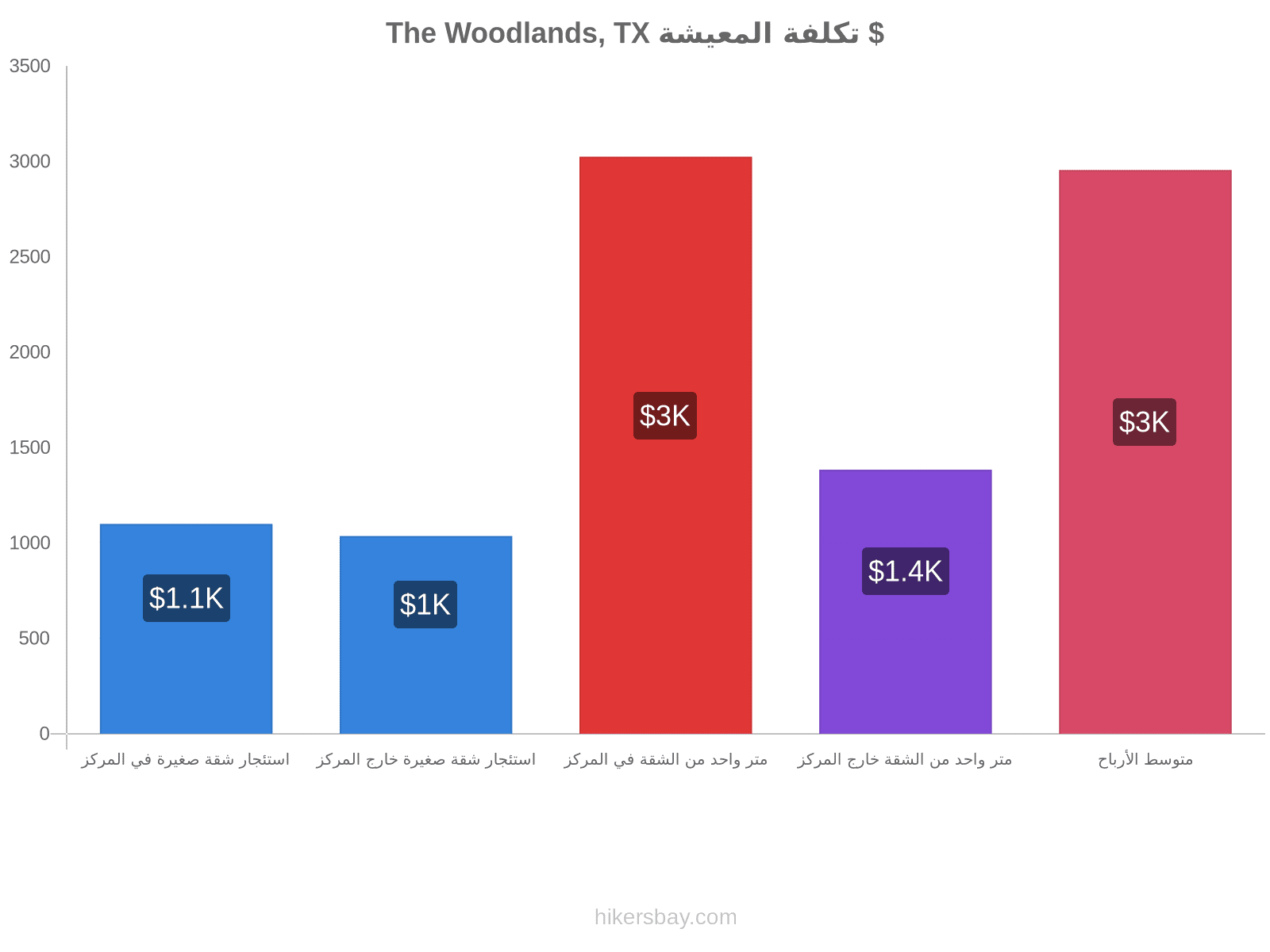 The Woodlands, TX تكلفة المعيشة hikersbay.com