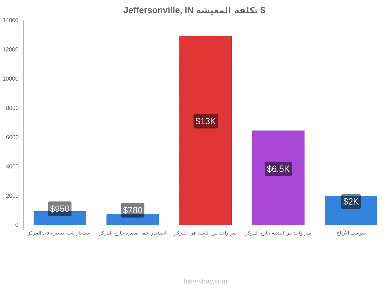 Jeffersonville, IN تكلفة المعيشة hikersbay.com