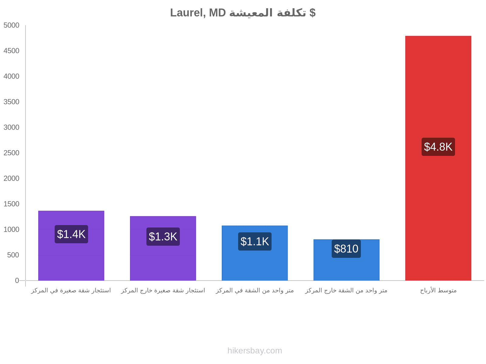 Laurel, MD تكلفة المعيشة hikersbay.com