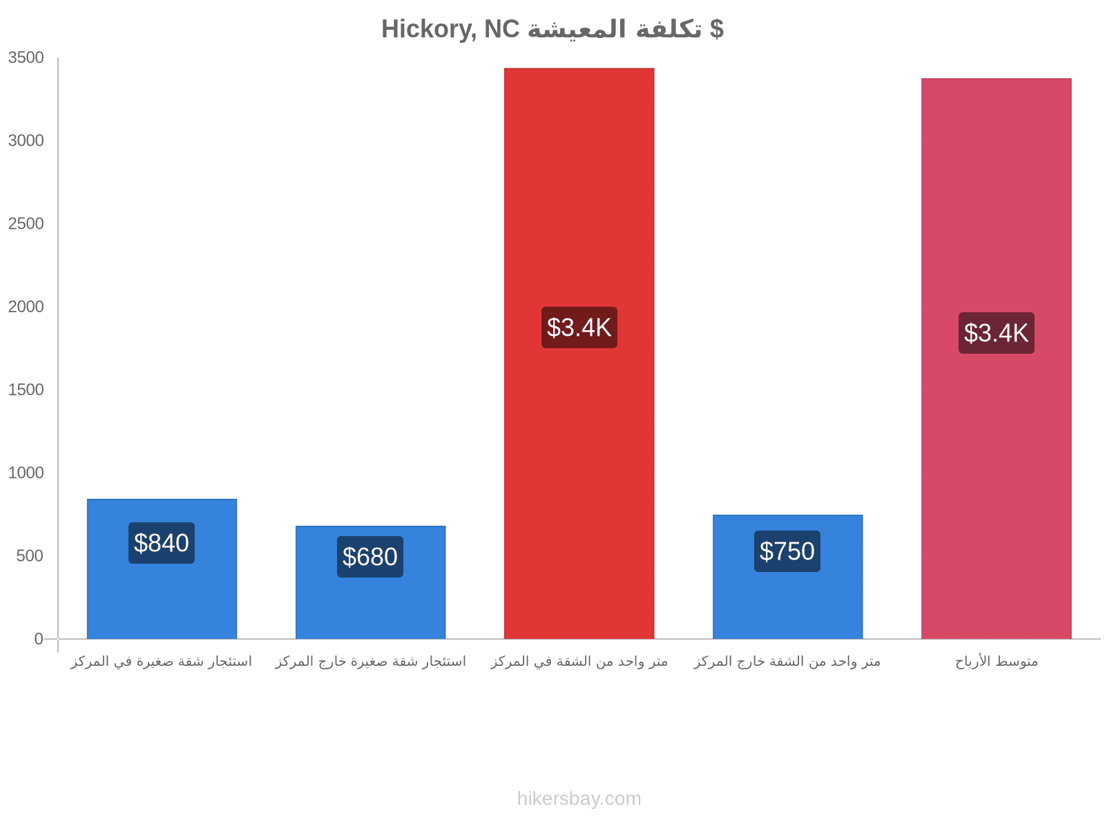 Hickory, NC تكلفة المعيشة hikersbay.com