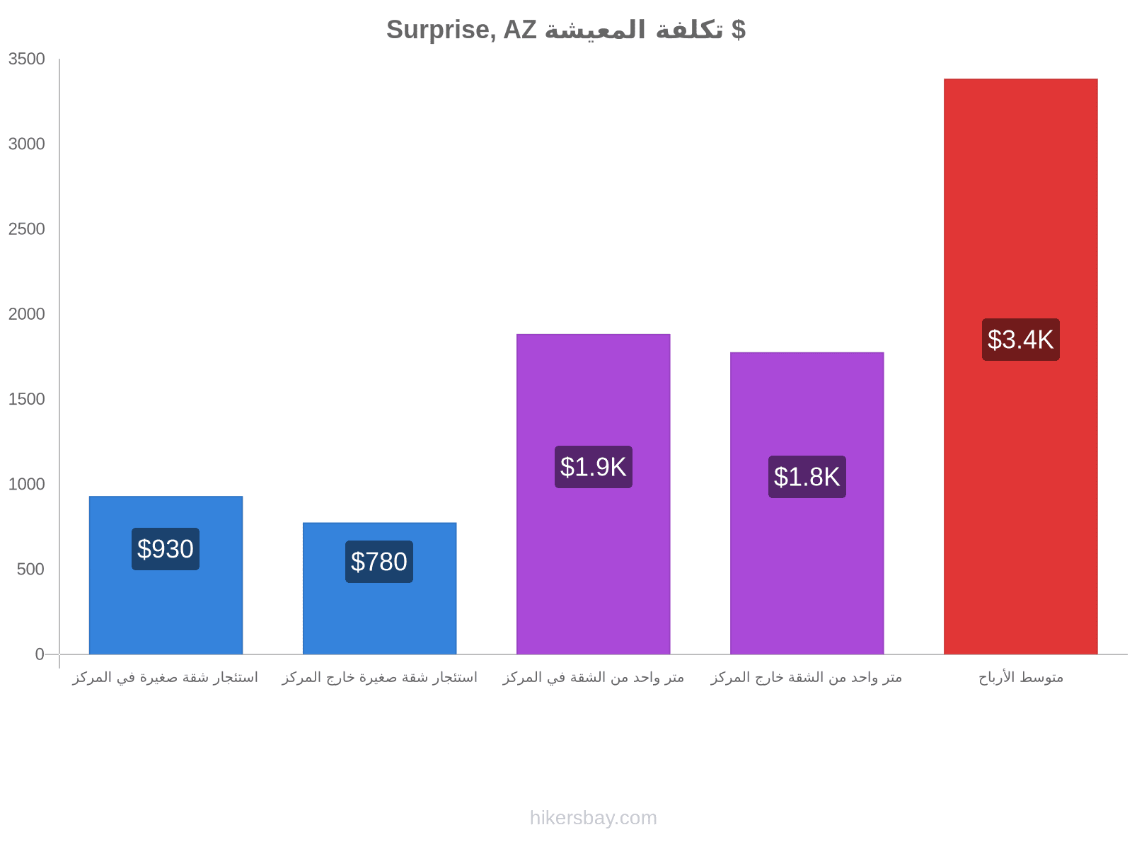 Surprise, AZ تكلفة المعيشة hikersbay.com