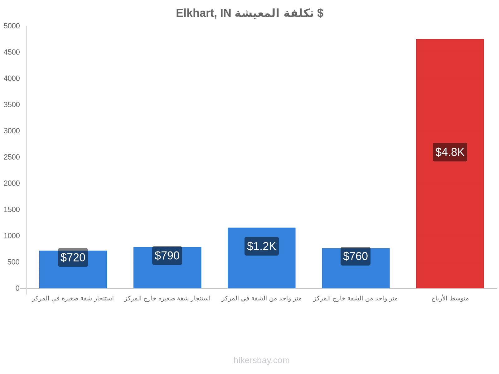 Elkhart, IN تكلفة المعيشة hikersbay.com