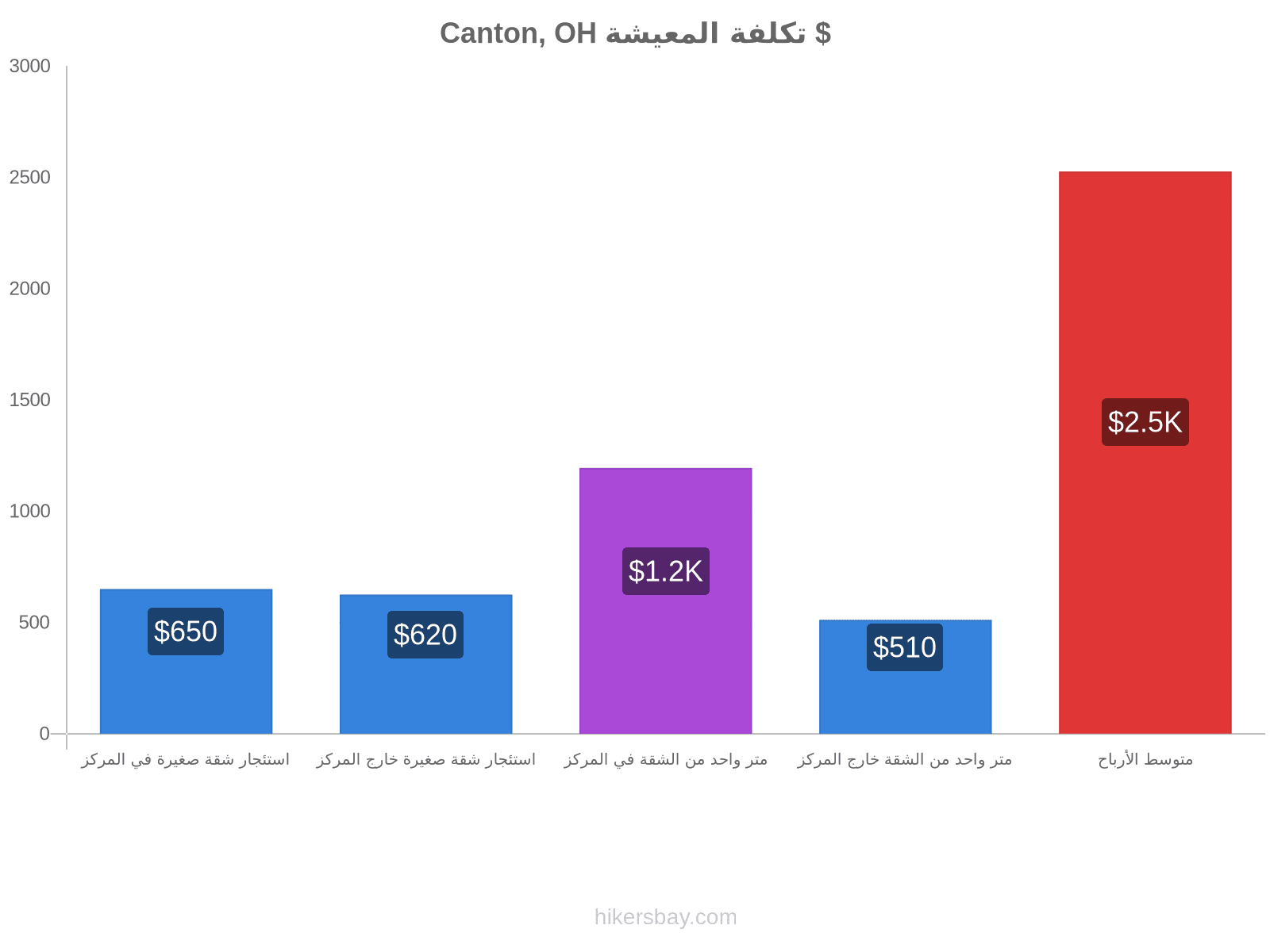 Canton, OH تكلفة المعيشة hikersbay.com