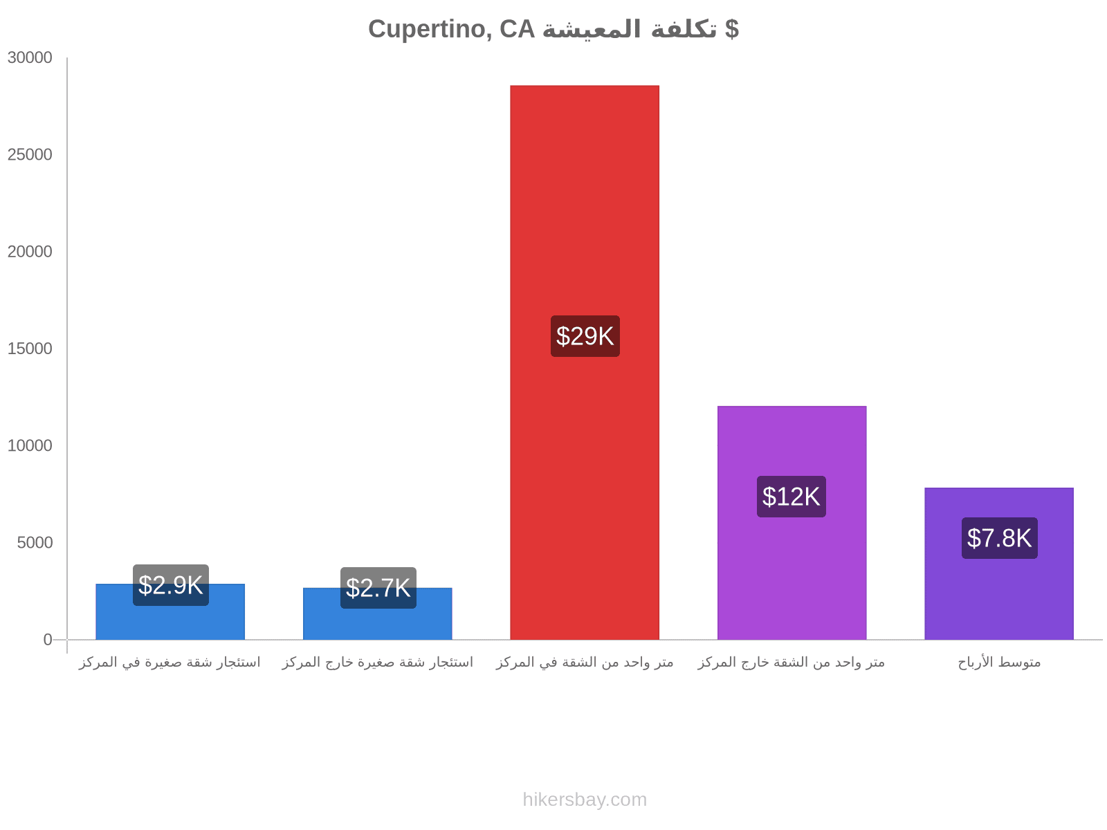 Cupertino, CA تكلفة المعيشة hikersbay.com