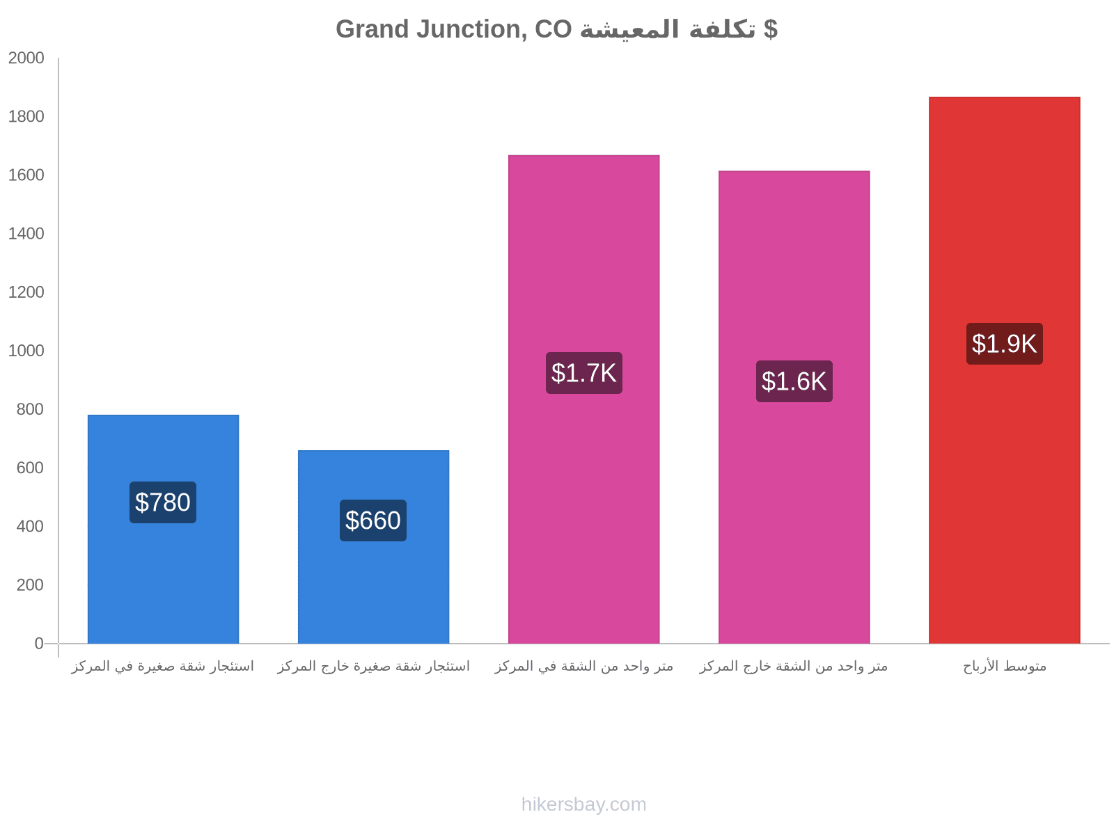 Grand Junction, CO تكلفة المعيشة hikersbay.com