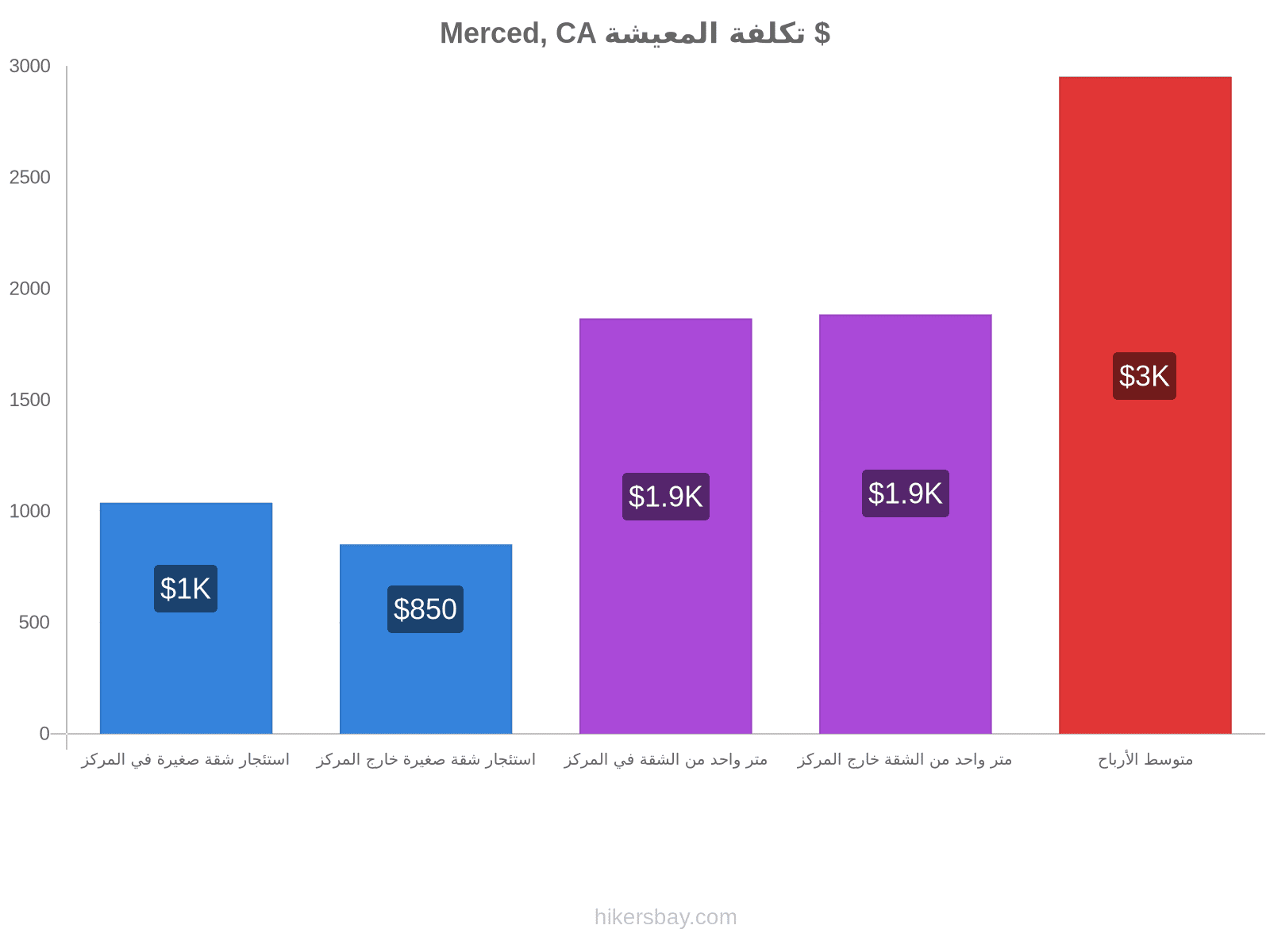 Merced, CA تكلفة المعيشة hikersbay.com