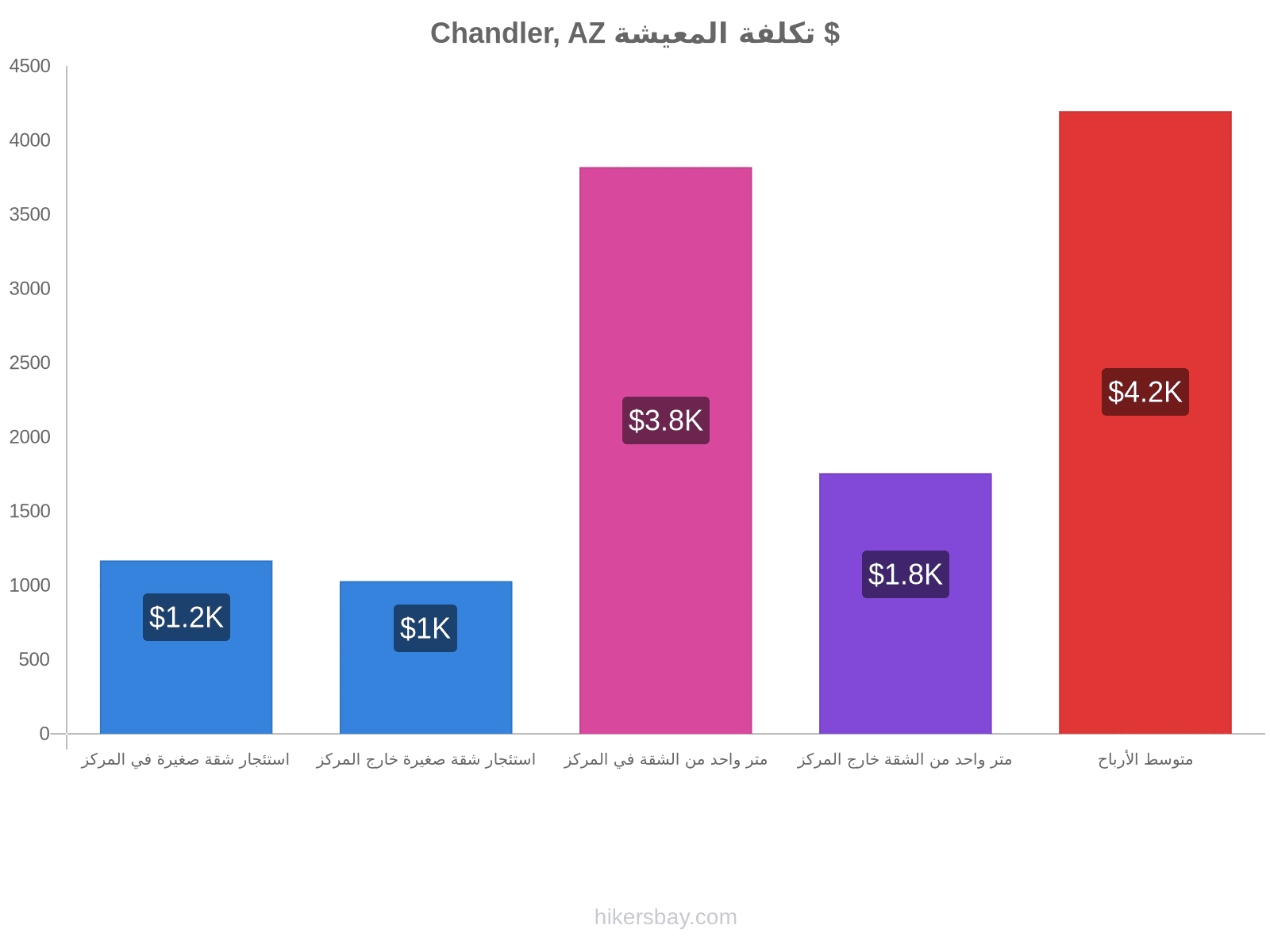 Chandler, AZ تكلفة المعيشة hikersbay.com